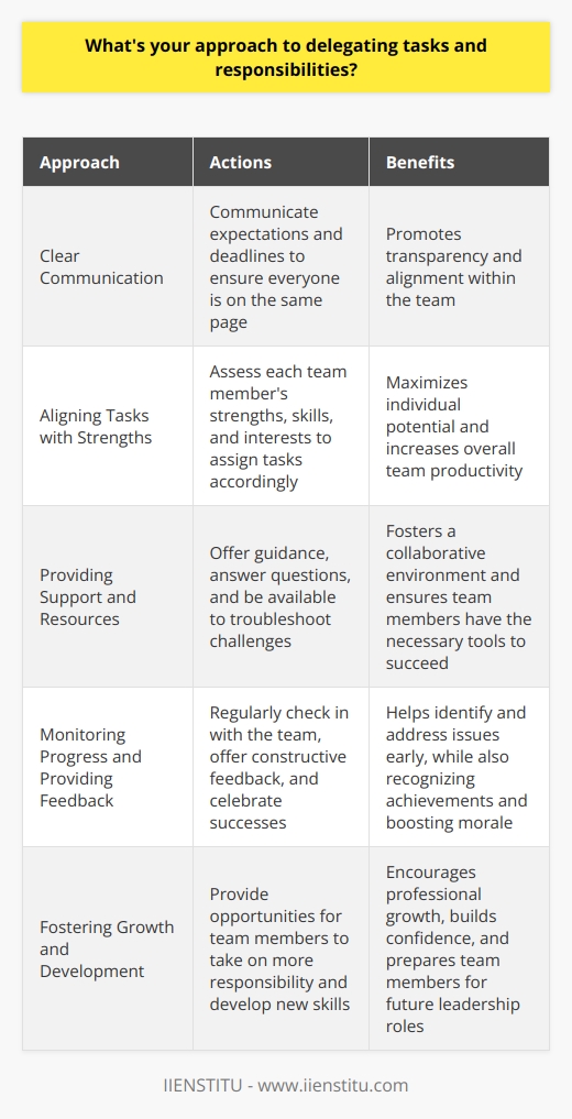 When it comes to delegating tasks and responsibilities, I believe in empowering team members to take ownership of their work. I start by clearly communicating expectations and deadlines to ensure everyone is on the same page. Then, I assess each team members strengths, skills, and interests to assign tasks that align with their abilities. Providing Support and Resources I make sure to provide the necessary resources and support for my team to succeed in their delegated tasks. This includes offering guidance, answering questions, and being available to troubleshoot any challenges that may arise. I encourage open communication and foster a collaborative environment where team members feel comfortable seeking help when needed. Monitoring Progress and Providing Feedback Throughout the process, I regularly check in with my team to monitor progress and offer constructive feedback. I believe in acknowledging achievements and celebrating successes along the way. If any issues or roadblocks emerge, I work closely with the team member to find solutions and make adjustments as necessary. Fostering Growth and Development Delegating tasks is not just about getting work done; its also an opportunity for team members to grow and develop new skills. I look for chances to challenge my team and provide them with opportunities to take on more responsibility. By trusting and empowering them, I help build their confidence and encourage professional growth. In my experience, effective delegation is about finding the right balance between providing guidance and allowing autonomy. Its a skill Ive honed over time, and Im always looking for ways to improve and adapt my approach to best support my team and achieve our goals together.