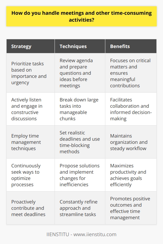 I approach meetings and time-consuming activities with a strategic mindset. I prioritize tasks based on importance and urgency. This helps me manage my time effectively and ensures that I focus on the most critical matters first. Preparing for Meetings Before attending any meeting, I review the agenda and familiarize myself with the topics to be discussed. I jot down questions, ideas, and points I want to raise. Being prepared allows me to contribute meaningfully and keeps the meeting focused and productive. Active Participation During meetings, I actively listen to others and share my thoughts when appropriate. I believe in the power of collaboration and value diverse perspectives. By engaging in constructive discussions, we can arrive at better solutions and make informed decisions. Time Management Techniques To handle time-consuming activities, I employ various techniques. I break down large tasks into smaller, manageable chunks. Setting realistic deadlines and using time-blocking methods help me stay organized and maintain a steady workflow. Continuous Improvement Im always looking for ways to optimize processes and streamline tasks. If I notice inefficiencies or areas for improvement, I propose solutions and implement changes. By constantly refining my approach, I can make the most of my time and be more productive. In summary, I handle meetings and time-consuming activities by being prepared, actively participating, managing my time effectively, and continuously seeking ways to improve. This proactive approach allows me to contribute positively, meet deadlines, and achieve goals efficiently.