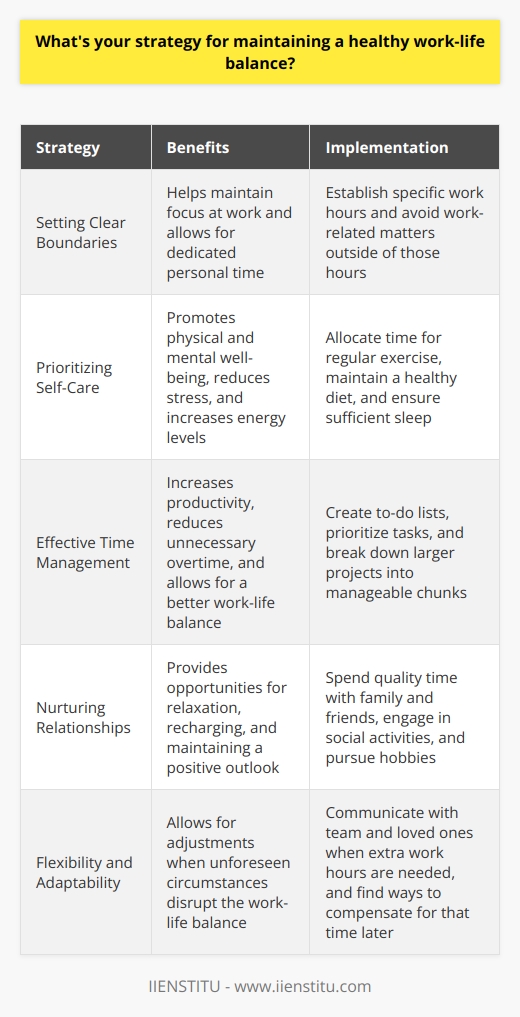 Maintaining a healthy work-life balance is crucial for both personal well-being and professional success. Over the years, Ive developed strategies that help me strike this balance effectively. Setting Clear Boundaries I believe in establishing clear boundaries between work and personal life. When Im at work, I focus fully on my job responsibilities and give my best effort. However, once I leave the office, I make a conscious effort to disconnect from work-related matters and dedicate time to my personal life, hobbies, and loved ones. Prioritizing Self-Care Taking care of my physical and mental health is a top priority for me. I make sure to allocate time for regular exercise, whether its going for a run or attending a yoga class. Additionally, I prioritize getting enough sleep and maintaining a healthy diet to keep my energy levels up and manage stress effectively. Effective Time Management To ensure a healthy work-life balance, I rely on effective time management techniques. I create to-do lists, prioritize tasks based on urgency and importance, and break down larger projects into smaller, manageable chunks. By being organized and efficient at work, I can accomplish my tasks within designated hours and avoid unnecessary overtime. Nurturing Relationships I strongly believe in nurturing relationships outside of work. I make a point to spend quality time with family and friends, engage in social activities, and pursue hobbies that bring me joy. These moments of connection and relaxation help me recharge and maintain a positive outlook both personally and professionally. Flexibility and Adaptability I understand that unforeseen circumstances can sometimes disrupt the work-life balance. In such situations, I remain flexible and adaptable. If I need to put in extra hours at work, I make sure to communicate with my team and loved ones, and I find ways to compensate for that time later on. By implementing these strategies consistently, I have been able to maintain a healthy work-life balance that allows me to thrive in both my personal and professional life. I am confident that I can bring this balanced approach to your organization and contribute to a positive and productive work environment.