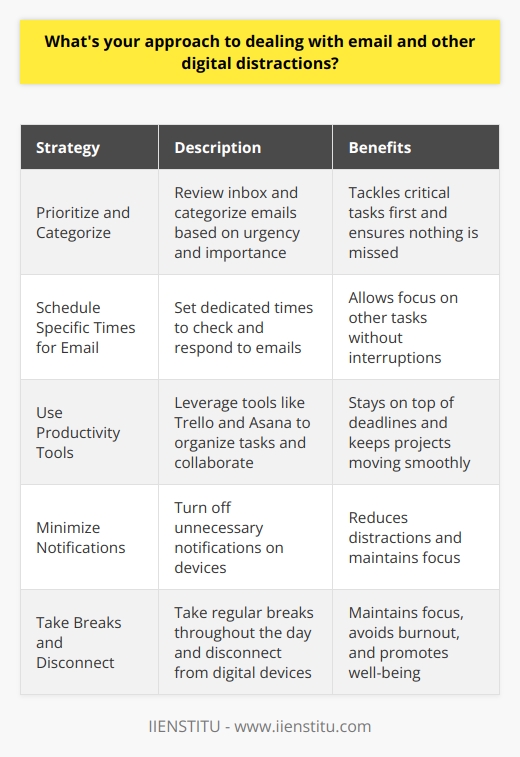 When it comes to dealing with email and digital distractions, I have a few strategies that help me stay focused and productive: Prioritize and Categorize I start my day by reviewing my inbox and categorizing emails based on their urgency and importance. This helps me tackle the most critical tasks first and ensures nothing slips through the cracks. Schedule Specific Times for Email Instead of constantly monitoring my inbox throughout the day, I set aside dedicated times to check and respond to emails. This allows me to focus on other tasks without interruptions. Use Productivity Tools I leverage tools like Trello and Asana to organize my tasks and collaborate with team members. These tools help me stay on top of deadlines and keep projects moving forward smoothly. Minimize Notifications I turn off unnecessary notifications on my devices to reduce distractions. This includes muting social media alerts and only enabling notifications for critical apps related to work. Take Breaks and Disconnect To maintain my focus and avoid burnout, I make sure to take regular breaks throughout the day. During these breaks, I completely disconnect from digital devices and engage in activities like stretching or taking a quick walk outside. By implementing these strategies, Ive found that I can effectively manage digital distractions and maintain a high level of productivity in my work.