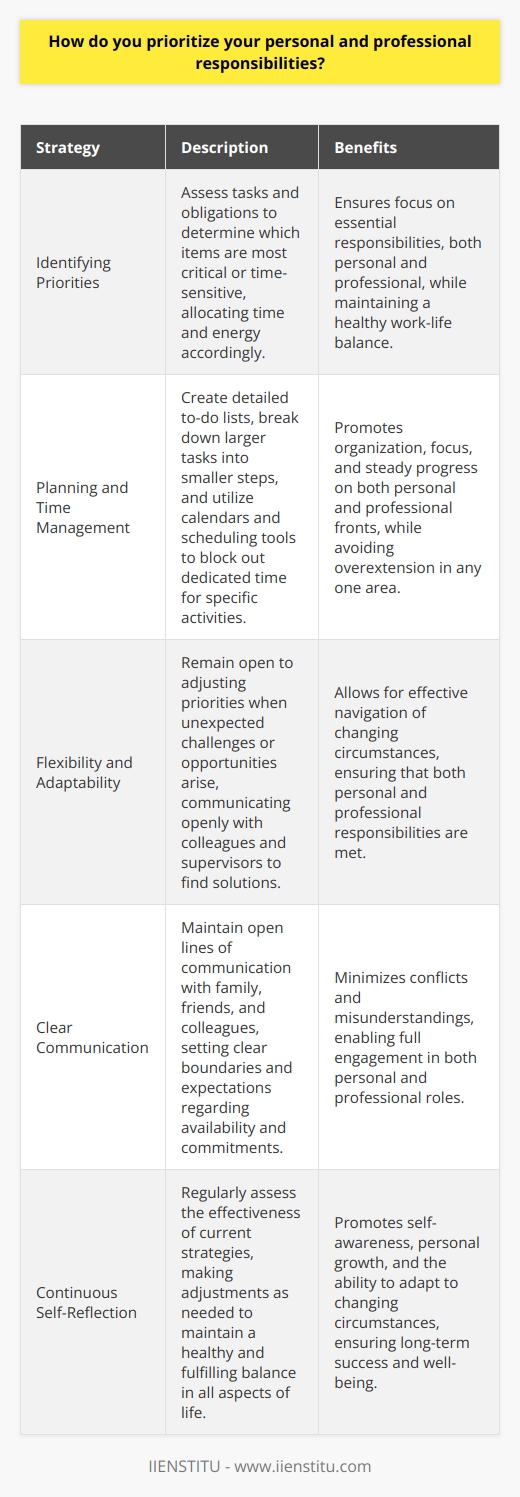 I believe that maintaining a healthy work-life balance is crucial for both personal well-being and professional success. To prioritize my responsibilities effectively, I follow a few key strategies: Identifying Priorities First, I take the time to carefully assess my tasks and obligations, both at work and in my personal life. By determining which items are most critical or time-sensitive, I can allocate my time and energy accordingly. For example, if I have an important project deadline approaching at work, I may need to temporarily focus more on my professional responsibilities. However, I also make sure to carve out dedicated time for essential personal commitments, such as attending my childs school events or taking care of my own health and well-being. Planning and Time Management Once I have a clear understanding of my priorities, I utilize effective planning and time management techniques. I create detailed to-do lists, breaking down larger tasks into smaller, manageable steps. This helps me stay organized and focused, ensuring that I make steady progress on both personal and professional fronts. I also make use of calendars and scheduling tools to block out dedicated time for specific activities. By setting aside designated hours for work, family time, exercise, and relaxation, I can maintain a sense of balance and avoid overextending myself in any one area. Flexibility and Adaptability Despite my best efforts to plan and prioritize, I recognize that unexpected challenges and opportunities may arise. In these situations, I remain flexible and adaptable, ready to adjust my priorities as needed. For instance, if a family emergency requires my immediate attention, I communicate openly with my colleagues and supervisors, working together to find solutions and ensure that both my personal and professional responsibilities are met. Clear Communication Effective communication is key to successfully navigating the balance between personal and professional life. I make a point to keep open lines of communication with my family, friends, and colleagues, ensuring that everyone is on the same page regarding my availability and commitments. By setting clear boundaries and expectations, I can minimize conflicts and misunderstandings, allowing me to fully engage in both my personal and professional roles. Ultimately, prioritizing personal and professional responsibilities is an ongoing process that requires self-awareness, planning, and adaptability. By staying attuned to my own needs and the needs of those around me, I strive to maintain a healthy and fulfilling balance in all aspects of my life.