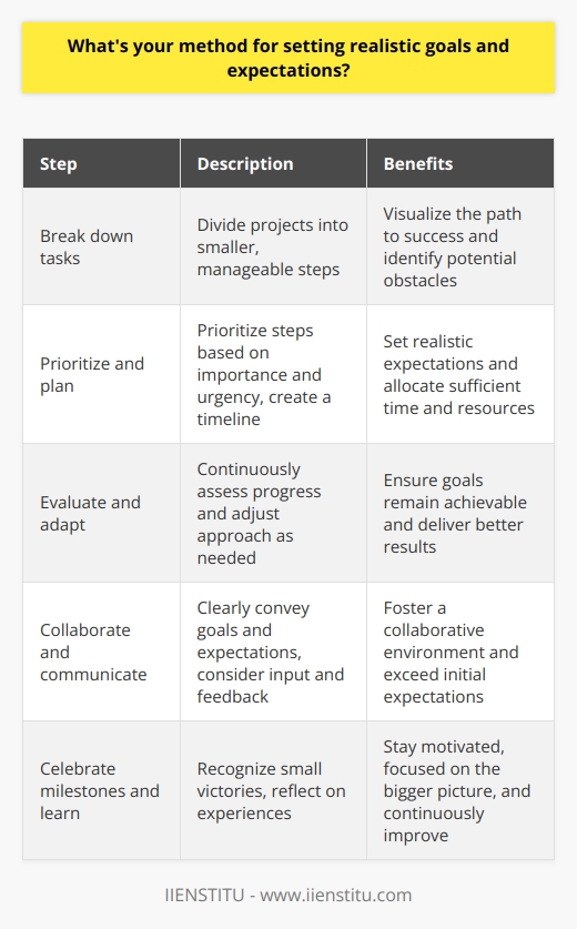 When setting goals and expectations, I follow a straightforward method that has proven effective for me. First, I assess the task or project at hand and break it down into smaller, manageable steps. This allows me to clearly visualize the path to success and identify potential obstacles along the way. Prioritizing and Planning Next, I prioritize these steps based on their importance and urgency. I create a timeline for each step, ensuring that I allocate sufficient time and resources to complete them efficiently. This planning phase helps me set realistic expectations for myself and others involved in the project. Continuous Evaluation and Adaptation Throughout the process, I continuously evaluate my progress and adapt my approach as needed. If I encounter challenges or setbacks, I reassess my goals and expectations to ensure they remain achievable. Im not afraid to adjust my plans if it means delivering better results in the end. Collaboration and Communication I believe in the power of collaboration and open communication. When working with others, I make sure to clearly convey my goals and expectations while also considering their input and feedback. By fostering a collaborative environment, I find that we can often exceed our initial expectations and deliver outstanding results. Celebrating Milestones and Learning from Experiences Finally, I make it a point to celebrate milestones along the way. Recognizing small victories keeps me motivated and focused on the bigger picture. After completing a project, I take time to reflect on my experiences, noting what worked well and what I could improve upon in the future. This continuous learning process helps me refine my goal-setting method and grow both personally and professionally.