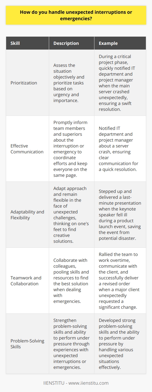 When faced with unexpected interruptions or emergencies, I remain calm and assess the situation objectively. My first step is to prioritize the tasks at hand based on urgency and importance. Effective Communication I promptly inform my team members and superiors about the interruption or emergency. Clear communication helps coordinate our efforts and keeps everyone on the same page. Example: Once, during a critical project phase, our main server crashed unexpectedly. I quickly notified the IT department and my project manager, ensuring a swift resolution. Adaptability and Flexibility I adapt my approach and remain flexible in the face of unexpected challenges. By thinking on my feet, I can find creative solutions to keep things moving forward. Personal Experience: During a product launch event, the keynote speaker fell ill at the last minute. I stepped up, quickly prepared a presentation, and delivered the speech, saving the event from potential disaster. Teamwork and Collaboration I believe in the power of teamwork when dealing with emergencies. I collaborate with colleagues, pooling our skills and resources to find the best solution. Example: When a major client unexpectedly requested a significant change to their order, I rallied my team. Together, we worked overtime, communicated with the client, and successfully delivered the revised order on time. In summary, I handle unexpected interruptions or emergencies by staying calm, prioritizing tasks, communicating effectively, adapting my approach, and collaborating with my team. These experiences have strengthened my problem-solving skills and ability to perform under pressure.