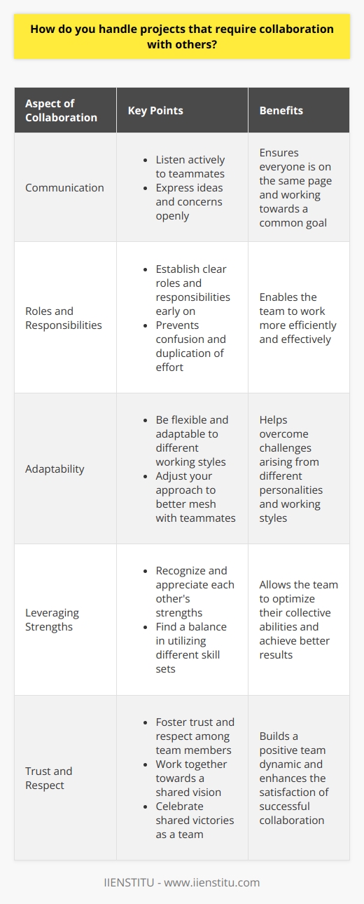 When it comes to projects that require collaboration, I find that clear communication is key. I always make sure to listen actively to my teammates and express my own ideas and concerns openly. This helps ensure that everyone is on the same page and working towards a common goal. Establishing roles and responsibilities I also believe in establishing clear roles and responsibilities early on in the project. This helps prevent confusion and duplication of effort. When everyone knows what theyre supposed to be doing, the team can work more efficiently and effectively. Adapting to different working styles Of course, collaboration isnt always easy. Different people have different working styles and personalities. Ive learned that its important to be flexible and adaptable. Sometimes you need to adjust your own approach to better mesh with your teammates. Example: The marketing campaign project For instance, I remember working on a marketing campaign project with a colleague who was very detail-oriented. I tend to be more of a big-picture thinker. At first, we butted heads a bit. But once we recognized and appreciated each others strengths, we were able to find a good balance. I focused on the overall strategy, while she made sure all the is were dotted and ts were crossed. Celebrating successes together Ultimately, successful collaboration is about trust, respect, and a willingness to work together towards a shared vision. When a project comes together well, its incredibly satisfying to celebrate that success as a team. Those shared victories are what teamwork is all about, in my view.
