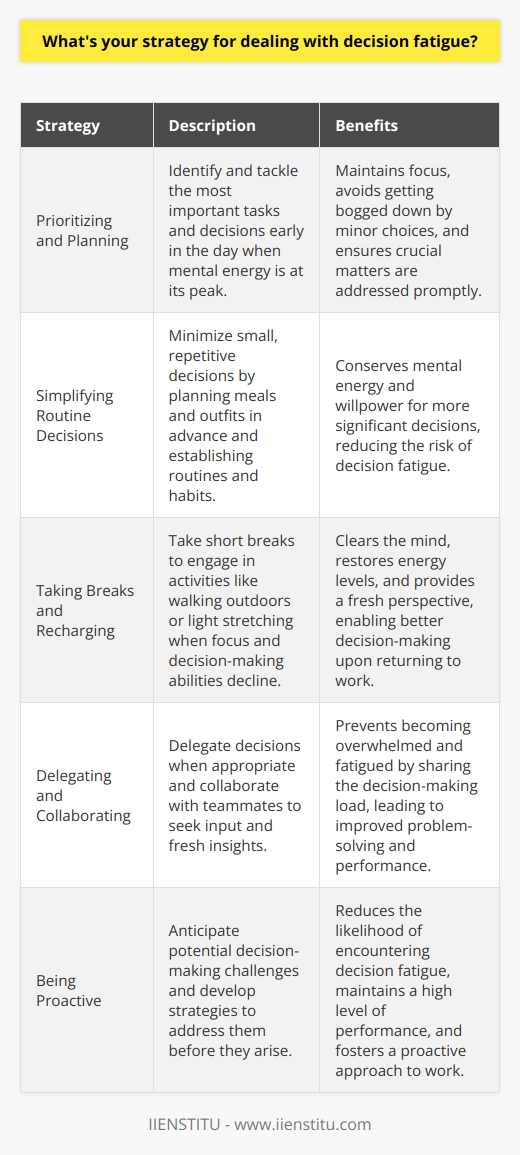 I have developed a few strategies to deal with decision fatigue and maintain my productivity throughout the day: Prioritizing and Planning I start each day by identifying my most important tasks and decisions. I tackle these first when my mind is fresh and energy levels are high. Planning ahead helps me stay focused and avoid getting bogged down by minor choices later on. Simplifying Routine Decisions I try to minimize small, repetitive decisions that can drain mental energy. For example, I plan my meals and outfits in advance so Im not agonizing over these choices each day. Establishing routines and habits conserves willpower for more important matters. Taking Breaks and Recharging When I notice my focus and decision-making abilities declining, I take short breaks to recharge. Going for a quick walk outside or doing some light stretching helps clear my head. I find stepping away for a bit enables me to return with renewed energy and perspective. Delegating and Collaborating In my current role, Ive learned the importance of delegating decisions when appropriate. Collaborating with teammates and seeking input from others provides fresh insights. Sharing the decision-making load prevents me from becoming overwhelmed and fatigued. By being proactive, simplifying where possible, recharging regularly, and knowing when to involve others, Im able to make sound decisions throughout the day without burning out. Its an approach that has served me well in maintaining a high level of performance and problem-solving in my work.