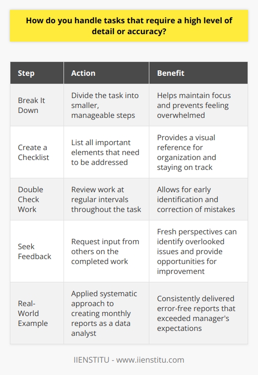 When faced with tasks that require a high level of detail or accuracy, I take a systematic approach to ensure nothing is overlooked. Break It Down First, I break the task down into smaller, manageable steps. This helps me focus on one aspect at a time and prevents me from feeling overwhelmed. Create a Checklist Next, I create a checklist of all the important elements that need to be addressed. I find that having a visual reference keeps me organized and on track. Double Check My Work As I work through the task, I make sure to double check my work at regular intervals. This allows me to catch any mistakes early on and correct them before moving forward. Seek Feedback Finally, Im not afraid to seek feedback from others. Fresh eyes can often spot things that I might have missed, and I always welcome constructive criticism as an opportunity to improve my work. In my previous role as a data analyst, I was responsible for creating monthly reports that required a high degree of accuracy. By following this systematic approach and paying close attention to the details, I was able to consistently deliver error-free reports that exceeded my managers expectations.