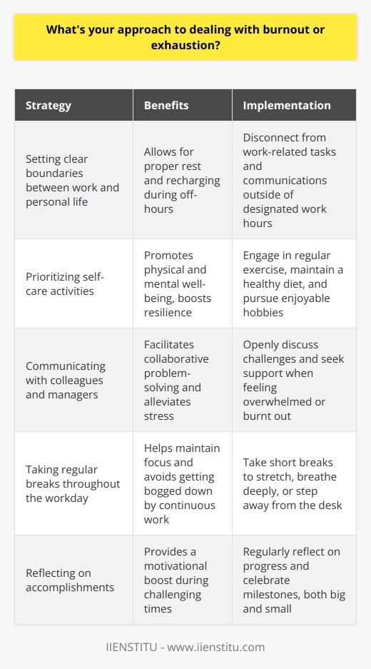 When it comes to dealing with burnout or exhaustion, I believe in taking a proactive approach. Ive found that setting clear boundaries between work and personal life is crucial. This means disconnecting from work during off-hours and taking time for self-care activities that recharge my batteries. Prioritizing Self-Care I make sure to prioritize activities that promote physical and mental well-being, such as regular exercise, healthy eating, and engaging in hobbies I enjoy. These help me maintain a positive mindset and boost my resilience in the face of stress. Communicating with Colleagues and Managers When I start feeling overwhelmed or burnt out, I dont hesitate to communicate with my colleagues and managers. By openly discussing challenges and seeking support when needed, I find that collaborative problem-solving can alleviate stress and prevent burnout from escalating. Taking Regular Breaks Throughout the workday, I make a point to take short breaks to stretch, breathe deeply, or simply step away from my desk. These moments of respite help me maintain focus and avoid getting bogged down by continuous work. Reflecting on Accomplishments When exhaustion sets in, its easy to lose sight of the progress and achievements weve made. I find it helpful to regularly reflect on my accomplishments, both big and small. Celebrating milestones and recognizing personal growth can provide a much-needed motivational boost during challenging times. By implementing these strategies consistently, Ive been able to effectively manage burnout and maintain a healthy work-life balance. Its an ongoing process that requires self-awareness and adaptability, but I believe its essential for long-term success and well-being in any role.