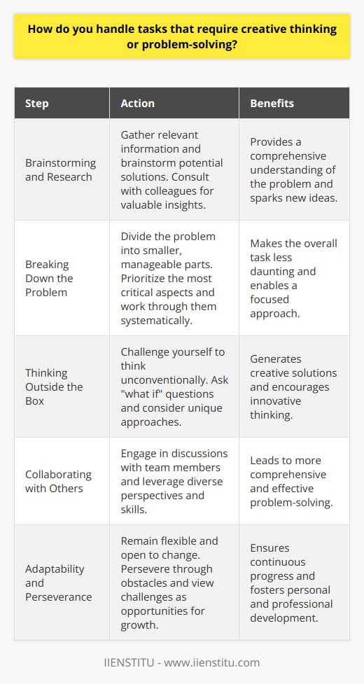 When faced with tasks that require creative thinking or problem-solving, I approach them with an open mind and a positive attitude. I enjoy the challenge of finding unique solutions to complex problems. Brainstorming and Research First, I take time to thoroughly understand the problem at hand. I gather relevant information and brainstorm potential solutions. Researching similar cases or consulting with colleagues can provide valuable insights and spark new ideas. Breaking Down the Problem Next, I break the problem down into smaller, manageable parts. Tackling each component separately makes the overall task less daunting. I prioritize the most critical aspects and work through them systematically. Thinking Outside the Box To generate creative solutions, I challenge myself to think outside the box. I ask  what if  questions and consider unconventional approaches. Sometimes, the best ideas come from unexpected places! Collaborating with Others I also believe in the power of collaboration. Bouncing ideas off team members can lead to innovative solutions. Diverse perspectives and skills contribute to more comprehensive and effective problem-solving. Adaptability and Perseverance Throughout the process, I remain adaptable and open to change. If one approach isnt working, Im willing to pivot and try something new. I persevere through obstacles and setbacks, knowing that each challenge is an opportunity for growth and learning. In my experience, a combination of creativity, analytical thinking, and teamwork is key to successful problem-solving. I find great satisfaction in overcoming complex challenges and delivering innovative solutions that drive positive results.
