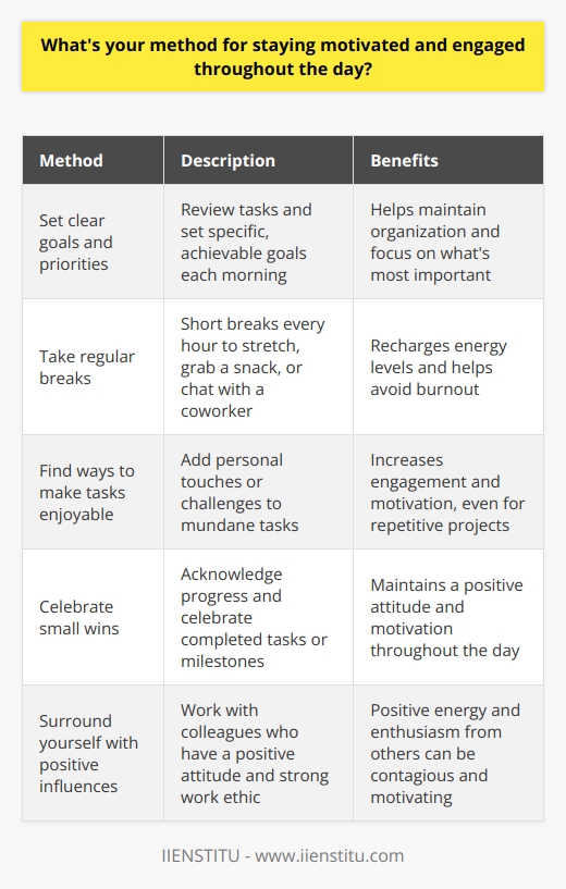Staying motivated and engaged throughout the day is crucial for maintaining productivity and job satisfaction. Here are some methods I use to keep myself focused and energized: Set clear goals and priorities Every morning, I take a few minutes to review my tasks and set specific, achievable goals for the day. This helps me stay organized and focused on whats most important. Take regular breaks Ive found that taking short breaks every hour or so helps me recharge and avoid burnout. During these breaks, I like to stretch, grab a healthy snack, or chat with a coworker. Find ways to make tasks enjoyable Even mundane tasks can be made more engaging by adding a personal touch or challenge. For example, I might try to beat my own speed record when working on a repetitive project. Celebrate small wins Acknowledging my progress, no matter how small, helps me stay positive and motivated. I make a point to celebrate each completed task or milestone reached. Surround myself with positive influences I try to surround myself with colleagues who have a positive attitude and strong work ethic. Their energy and enthusiasm can be contagious and help keep me motivated throughout the day. By using these strategies, Im able to maintain a high level of motivation and engagement in my work, even when faced with challenges or setbacks.