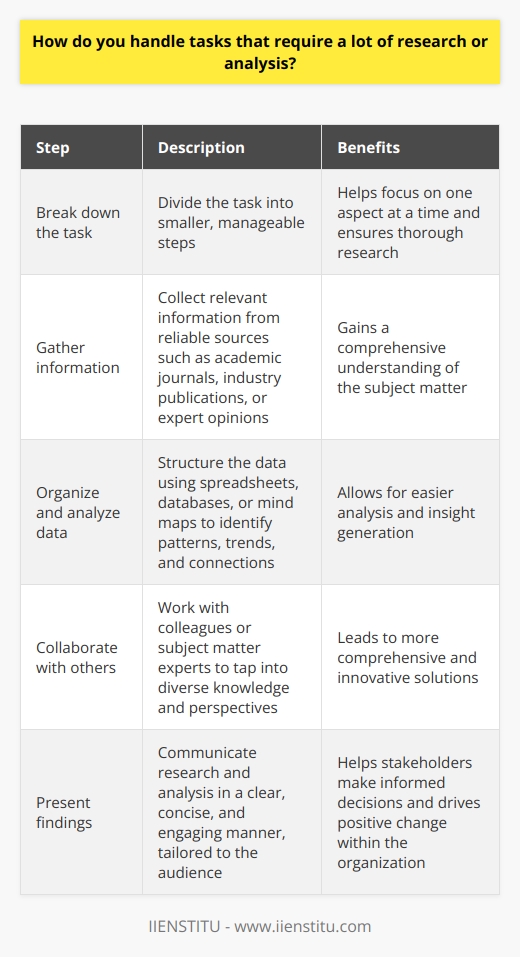 When faced with tasks that require extensive research or analysis, I approach them systematically and methodically. First, I break down the task into smaller, manageable steps to avoid feeling overwhelmed. This helps me focus on one aspect at a time and ensures thorough research. Gathering Information I begin by gathering relevant information from reliable sources. This may include academic journals, industry publications, or expert opinions. I critically evaluate each source to ensure its credibility and relevance to the task at hand. By casting a wide net, I can gain a comprehensive understanding of the subject matter. Organizing and Analyzing Data Once I have collected the necessary information, I organize it in a logical manner. This may involve creating spreadsheets, databases, or mind maps. By structuring the data, I can easily identify patterns, trends, and connections that may not be immediately apparent. I then analyze the information, looking for insights and drawing conclusions based on the evidence. Collaborating with Others When working on complex research or analysis tasks, I often collaborate with colleagues or subject matter experts. Collaborating allows me to tap into a diverse range of knowledge and perspectives, which can lead to more comprehensive and innovative solutions. I actively listen to others ideas and contribute my own insights to foster a productive team environment. Presenting Findings Finally, I present my findings in a clear, concise, and engaging manner. I tailor my communication style to the audience, using visual aids and storytelling techniques to make the information more accessible and memorable. By effectively communicating my research and analysis, I can help stakeholders make informed decisions and drive positive change within the organization.
