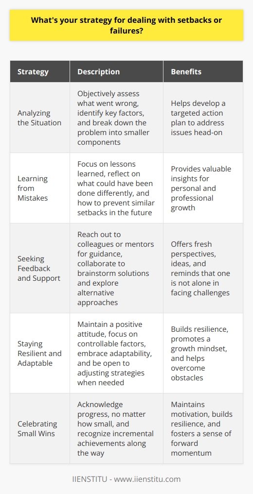 When faced with setbacks or failures, I try to maintain a positive and proactive mindset. I believe that every challenge presents an opportunity for growth and learning. Analyzing the Situation First, I take a step back and objectively assess what went wrong. I identify the key factors that contributed to the setback and try to understand the root causes. By breaking down the problem into smaller components, I can pinpoint specific areas that need improvement. This helps me develop a targeted action plan to address the issues head-on. Learning from Mistakes I firmly believe that failures are valuable learning experiences. Instead of dwelling on the negative aspects, I focus on the lessons I can extract from the situation. I ask myself questions like,  What could I have done differently?  and  How can I prevent similar setbacks in the future?  By reflecting on these questions, I gain insights that help me grow both personally and professionally. Seeking Feedback and Support Im not afraid to reach out to colleagues or mentors for guidance and support. I value their perspectives and expertise, as they often provide fresh insights and ideas. Collaborating with others helps me brainstorm solutions and explore alternative approaches. It also reminds me that Im not alone in facing challenges and that its okay to lean on others for help. Staying Resilient and Adaptable Resilience is key when dealing with setbacks. I try to maintain a positive attitude and focus on the things I can control, rather than getting bogged down by factors beyond my influence. I embrace adaptability and am open to adjusting my strategies when needed. If one approach doesnt work, Im willing to pivot and try something new. Celebrating Small Wins Even in the face of setbacks, I make a point to celebrate small victories along the way. Acknowledging progress, no matter how small, helps me stay motivated and maintains a sense of forward momentum. By focusing on the positives and recognizing incremental achievements, I build resilience and maintain a growth mindset. Ultimately, I view setbacks and failures as integral parts of the journey to success. By learning from them, staying resilient, and maintaining a proactive approach, I believe I can overcome any obstacle and emerge stronger on the other side.
