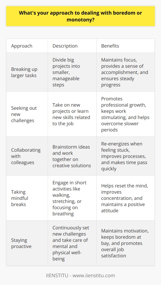 When dealing with boredom or monotony at work, I try to find ways to stay engaged and motivated. One approach I take is to break up larger tasks into smaller, more manageable steps. This helps me focus on making steady progress and gives me a sense of accomplishment along the way. Seeking Out New Challenges I also look for opportunities to take on new challenges or learn new skills related to my job. Last year, I volunteered to lead a project that required me to stretch outside my comfort zone. It was initially daunting, but the experience helped me grow professionally and kept me stimulated during a slower period at work. Collaborating with Colleagues Another strategy I use is to collaborate more with my colleagues. Bouncing ideas off others and working together on creative solutions can really re-energize me when Im feeling stuck in a rut. I remember a time when a coworker and I decided to brainstorm ways to streamline a repetitive process. Not only did we come up with some great improvements, but the lively discussion and teamwork made the day fly by. Taking Mindful Breaks Finally, when boredom strikes, Ive found that taking short, mindful breaks can work wonders. Whether its stepping outside for a quick walk, doing a few stretches at my desk, or simply closing my eyes and focusing on my breath for a minute or two, these brief pauses help me reset and return to my tasks with renewed concentration. At the end of the day, a certain amount of monotony is inevitable in any job. But by staying proactive, setting new challenges for myself, and taking care of my mind and body, Im able to maintain a positive attitude and keep boredom at bay.