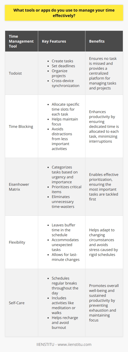 I rely on a combination of digital tools and traditional methods to effectively manage my time. My go-to app is Todoist, which allows me to create tasks, set deadlines, and organize projects. I love how it syncs seamlessly across all my devices, ensuring I never miss a beat. In addition to Todoist, Im a big believer in time blocking. Every morning, I sit down with my trusty planner and allocate specific time slots for each task on my to-do list. This helps me stay focused and avoid getting sidetracked by less important activities. The Power of Prioritization One of the key strategies Ive learned is to prioritize ruthlessly. I use the Eisenhower Matrix to categorize tasks based on urgency and importance. This helps me tackle the most critical items first and eliminate any unnecessary time-wasters. Embracing Flexibility While having a solid plan is crucial, Ive also learned to be flexible. Life has a way of throwing curveballs, so I always leave some buffer time in my schedule to accommodate unexpected tasks or last-minute changes. The Importance of Self-Care Lastly, I make sure to prioritize self-care. I schedule regular breaks throughout the day to recharge and avoid burnout. Whether its a quick meditation session or a walk around the block, taking care of myself helps me stay productive and focused in the long run. By leveraging these tools and strategies, Ive been able to significantly improve my time management skills and achieve better work-life balance. Its an ongoing process, but Im committed to continuously refining my approach to ensure Im making the most of every day.