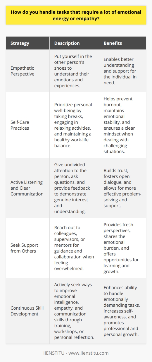 When it comes to tasks that require a lot of emotional energy or empathy, I have a few strategies that help me handle them effectively. First and foremost, I always try to put myself in the other persons shoes. By understanding their perspective and emotions, I can better relate to them and provide the support they need. Practicing Self-Care Ive learned that taking care of my own emotional well-being is crucial when dealing with emotionally demanding tasks. I make sure to take breaks when needed, whether its stepping away from my desk for a few minutes or engaging in a relaxing activity after work. This helps me recharge and approach the situation with a clear mind. Active Listening and Communication Another key aspect is active listening and clear communication. I give my full attention to the person Im interacting with, allowing them to express their thoughts and feelings without judgment. By asking questions and providing feedback, I show that Im genuinely interested in understanding their situation. Seeking Support When Needed Im not afraid to reach out for support when I feel overwhelmed. Whether its consulting with a colleague or supervisor, or even seeking guidance from a mentor, I know that its okay to ask for help. Collaborating with others can provide fresh perspectives and strategies to handle emotionally challenging situations. At the end of the day, handling tasks that require emotional energy and empathy is about finding a balance between being compassionate and maintaining my own well-being. Its a skill that I continue to develop, and Im always looking for ways to improve my approach.