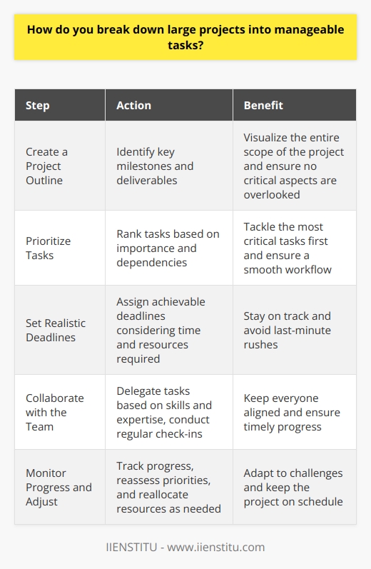 When tackling large projects, I break them down into smaller, manageable tasks. This approach helps me stay focused and motivated throughout the projects lifecycle. Create a Project Outline I start by creating a comprehensive outline of the project, identifying key milestones and deliverables. This helps me visualize the entire scope of the project and ensures that no critical aspects are overlooked. Prioritize Tasks Next, I prioritize the tasks based on their importance and dependencies. This allows me to tackle the most critical tasks first and ensures a smooth workflow. Set Realistic Deadlines I assign realistic deadlines to each task, considering the time and resources required. This helps me stay on track and avoid last-minute rushes. Collaborate with the Team I collaborate with my team members, delegating tasks based on their skills and expertise. Regular check-ins and updates keep everyone aligned and ensure timely progress. Monitor Progress and Adjust Throughout the project, I monitor progress and make adjustments as needed. If a task takes longer than expected, I reassess priorities and reallocate resources to keep the project on schedule. By breaking down large projects into smaller, manageable tasks, I can tackle complex initiatives with confidence and deliver high-quality results on time.