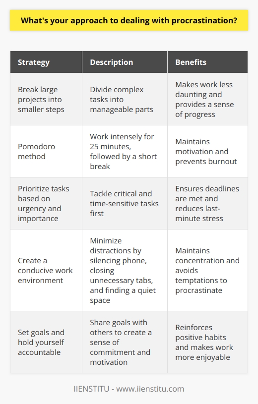 Ive developed several strategies to overcome procrastination and stay focused on my tasks. First, I break large projects into smaller, manageable steps. This makes the work less daunting and helps me feel a sense of progress as I complete each part. Another effective technique I use is the Pomodoro method. I set a timer for 25 minutes and work intensely during that period, followed by a short break. This keeps me motivated and prevents burnout. Prioritizing and Planning I also prioritize my tasks based on urgency and importance. I tackle the most critical and time-sensitive tasks first, ensuring that I meet deadlines and avoid last-minute stress. Planning my day in advance helps me stay organized and focused. Minimizing Distractions To minimize distractions, I create a conducive work environment. I put my phone on silent, close unnecessary tabs on my computer, and find a quiet space to work. This helps me maintain concentration and avoid temptations to procrastinate. Accountability and Rewards Finally, I hold myself accountable by setting goals and sharing them with others. This creates a sense of commitment and motivation to follow through. I also reward myself for completing tasks, which reinforces positive habits and makes the work more enjoyable. By using these strategies consistently, Ive been able to overcome procrastination and improve my productivity. Its an ongoing process, but Im committed to refining my approach and achieving my goals.