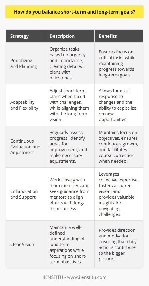 Balancing short-term and long-term goals is a critical skill Ive developed throughout my career. I believe in setting clear, achievable objectives for the immediate future while keeping the bigger picture in mind. Prioritizing and Planning I start by prioritizing my tasks based on urgency and importance. This helps me tackle pressing matters without losing sight of long-term objectives. I create detailed plans with milestones to ensure steady progress towards my ultimate goals. Adaptability and Flexibility Ive learned that being adaptable is key to success. When unexpected challenges arise, I quickly adjust my short-term plans while still aligning them with my long-term vision. Flexibility allows me to seize new opportunities that contribute to my overarching aspirations. Continuous Evaluation and Adjustment Regularly assessing my progress is crucial for maintaining balance. I set aside time to review my achievements, identify areas for improvement, and make necessary adjustments. This iterative process keeps me on track and ensures Im always moving forward. Collaboration and Support I believe in the power of collaboration. Working closely with my team, I ensure our short-term efforts contribute to the companys long-term success. I also seek guidance from mentors who offer valuable insights and help me navigate challenges. In my experience, balancing short-term and long-term goals is an ongoing process that requires focus, adaptability, and a clear vision. By prioritizing, staying flexible, continuously evaluating, and collaborating with others, Ive been able to consistently achieve my objectives while driving towards my long-term aspirations.