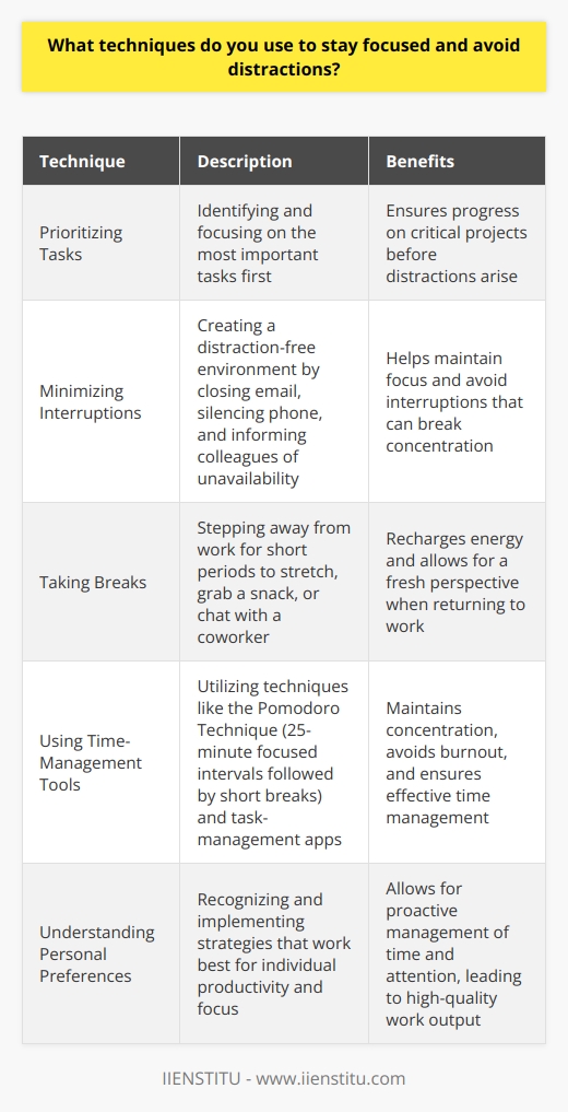 To stay focused and avoid distractions, I rely on a few key techniques that have proven effective for me: Prioritizing Tasks I start each day by identifying the most important tasks that need my attention. By focusing on high-priority items first, I can ensure that I make progress on critical projects before distractions have a chance to derail me. Minimizing Interruptions Im a big believer in creating a distraction-free environment. When I need to concentrate, I close my email, silence my phone, and let colleagues know that Ill be unavailable for a set period. This helps me stay in the zone and avoid interruptions that can break my focus. Taking Breaks While it might seem counterintuitive, I find that taking regular breaks actually boosts my productivity. Stepping away from my desk for a few minutes to stretch, grab a snack, or chat with a coworker helps me recharge and return to my work with fresh eyes and renewed energy. Using Time-Management Tools Im a fan of using tools like the Pomodoro Technique to manage my time effectively. By working in focused, 25-minute intervals followed by short breaks, I can maintain my concentration and avoid burnout. I also use task-management apps to keep track of my to-do list and ensure that nothing falls through the cracks. Ultimately, staying focused is about understanding what works best for you and being proactive in managing your time and attention. By prioritizing my tasks, minimizing distractions, taking breaks, and using productivity tools, Im able to stay on track and deliver high-quality work, even in a busy office environment.