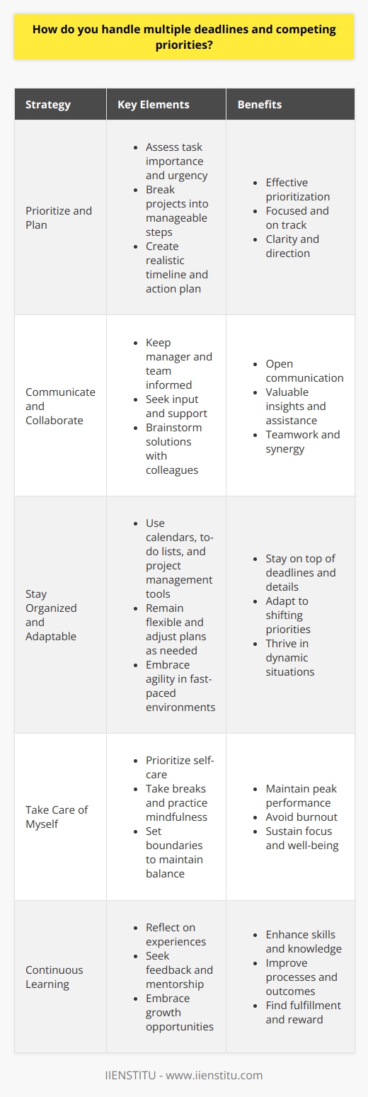 I embrace the challenge of managing multiple deadlines and competing priorities. Its a skill Ive honed over time through practice and learning from my experiences. Prioritize and Plan First, I assess each tasks importance and urgency. I consider factors like due dates, impact, and stakeholder expectations. This helps me prioritize effectively. Next, I break larger projects into smaller, manageable steps. I create a realistic timeline and action plan. Having a roadmap keeps me focused and on track. Communicate and Collaborate Open communication is key. I keep my manager and team informed about my progress, challenges, and any potential delays. Their input and support are invaluable. Collaboration is also crucial. I reach out to colleagues for help when needed. We often brainstorm solutions together. Teamwork makes the dream work! Stay Organized and Adaptable Staying organized is a must. I use tools like calendars, to-do lists, and project management software. They help me stay on top of deadlines and details. However, I also remain adaptable. Priorities can shift unexpectedly. I stay flexible and adjust my plans as needed. Agility is important in fast-paced environments. Take Care of Myself Finally, I prioritize self-care. Juggling multiple demands can be stressful. To maintain peak performance, I take breaks, practice mindfulness, and set boundaries. A balanced approach helps me stay focused and avoid burnout. In summary, I handle multiple deadlines and competing priorities through careful planning, communication, organization, adaptability, and self-care. Its a continuous learning process, but one I find incredibly rewarding.