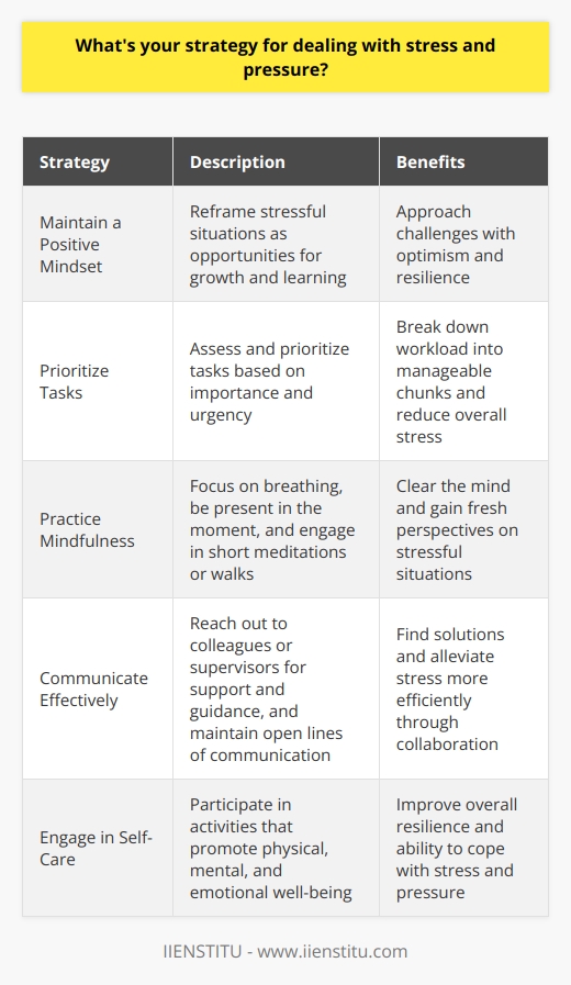 When dealing with stress and pressure, I find it essential to maintain a positive mindset. I remind myself that challenges are opportunities for growth and learning. By reframing stressful situations in this way, I can approach them with a more optimistic outlook. Prioritizing Tasks Another key strategy I use is prioritizing my tasks and responsibilities. When Im feeling overwhelmed, I take a step back and assess what needs to be done first. I create a to-do list and tackle the most important and time-sensitive items first. This helps me break down the workload into manageable chunks and reduces my overall stress levels. Practicing Mindfulness I also find that practicing mindfulness is incredibly helpful in managing stress. When I feel the pressure mounting, I take a few minutes to focus on my breathing and be present in the moment. This helps me clear my mind and approach the situation with a fresh perspective. Even just a short meditation or a quick walk outside can make a big difference in how I handle stress. Communicating Effectively Finally, I believe that effective communication is crucial in dealing with stress and pressure. When Im feeling overwhelmed, I reach out to my colleagues or supervisor for support and guidance. Im not afraid to ask for help when I need it, and I make sure to keep open lines of communication with my team. By working together and openly discussing challenges, we can often find solutions and alleviate stress more efficiently. Overall, my strategy for dealing with stress and pressure is multifaceted. It involves maintaining a positive mindset, prioritizing tasks, practicing mindfulness, and communicating effectively. By using these techniques, Im able to remain calm and focused even in high-pressure situations.