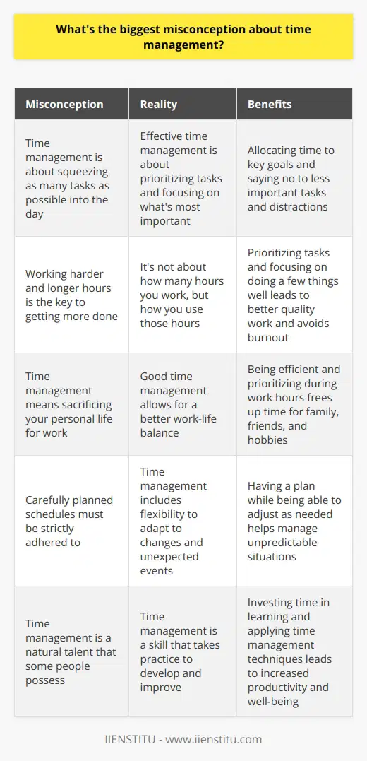 Many people believe that time management is about squeezing as many tasks as possible into their day. They think its about working harder and longer hours to get more done. However, this is a misconception. Time Management is About Prioritization Effective time management is really about prioritizing your tasks and focusing on whats most important. Its about identifying your key goals and allocating your time accordingly. This means saying no to less important tasks and distractions. Quality Over Quantity Ive learned that its not about how many hours you work, but how you use those hours. When I was starting my career, I thought working late every night was the key to success. But I quickly burned out and my work suffered. Now, I prioritize my tasks and focus on doing a few things well rather than many things poorly. Balance is Key Another misconception is that time management means sacrificing your personal life for work. But in reality, good time management allows you to have a better work-life balance. By being efficient and prioritizing during work hours, you can free up more time for family, friends, and hobbies. My Personal Experience I once took on a project that required long hours and weekends. I thought I was being productive, but I was actually just stressed and exhausted. I realized that I needed to set boundaries and prioritize my well-being. Now, I make sure to schedule time for exercise, relaxation, and socializing. And you know what? My work has actually improved because Im more focused and energized. Flexibility is Important Life is unpredictable, and sometimes our carefully planned schedules get disrupted. Good time management includes flexibility to adapt to changes and unexpected events. Its about having a plan but also being able to adjust that plan as needed. In summary, the biggest misconception about time management is that its about working harder. In reality, its about working smarter by prioritizing, balancing, and being flexible. Its a skill that takes practice, but its worth it for your productivity and well-being.