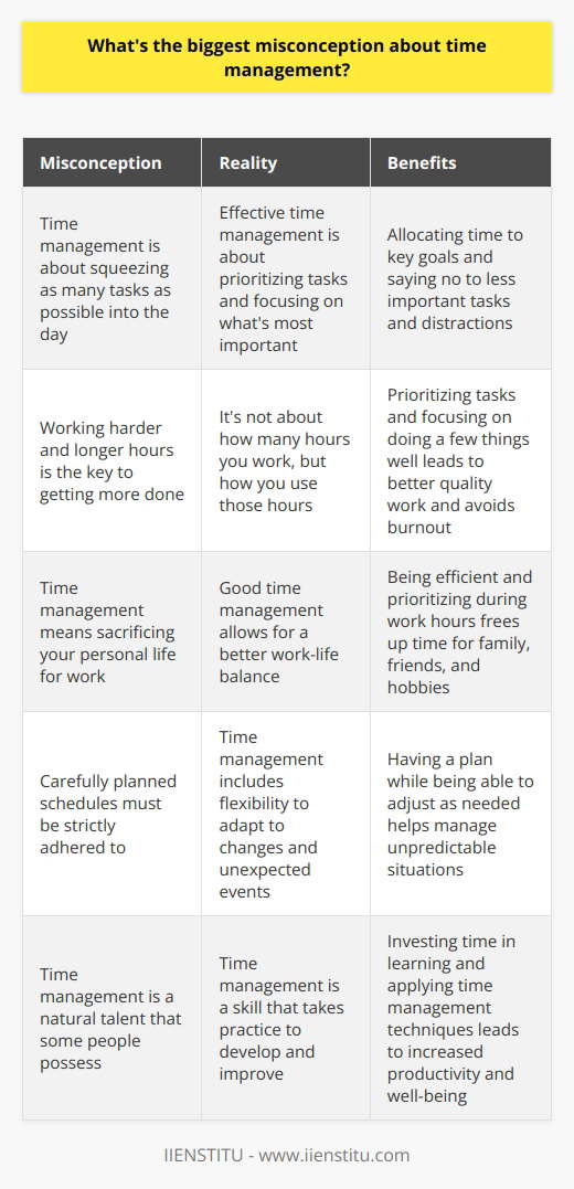 Many people believe that time management is about squeezing as many tasks as possible into their day. They think its about working harder and longer hours to get more done. However, this is a misconception. Time Management is About Prioritization Effective time management is really about prioritizing your tasks and focusing on whats most important. Its about identifying your key goals and allocating your time accordingly. This means saying no to less important tasks and distractions. Quality Over Quantity Ive learned that its not about how many hours you work, but how you use those hours. When I was starting my career, I thought working late every night was the key to success. But I quickly burned out and my work suffered. Now, I prioritize my tasks and focus on doing a few things well rather than many things poorly. Balance is Key Another misconception is that time management means sacrificing your personal life for work. But in reality, good time management allows you to have a better work-life balance. By being efficient and prioritizing during work hours, you can free up more time for family, friends, and hobbies. My Personal Experience I once took on a project that required long hours and weekends. I thought I was being productive, but I was actually just stressed and exhausted. I realized that I needed to set boundaries and prioritize my well-being. Now, I make sure to schedule time for exercise, relaxation, and socializing. And you know what? My work has actually improved because Im more focused and energized. Flexibility is Important Life is unpredictable, and sometimes our carefully planned schedules get disrupted. Good time management includes flexibility to adapt to changes and unexpected events. Its about having a plan but also being able to adjust that plan as needed. In summary, the biggest misconception about time management is that its about working harder. In reality, its about working smarter by prioritizing, balancing, and being flexible. Its a skill that takes practice, but its worth it for your productivity and well-being.