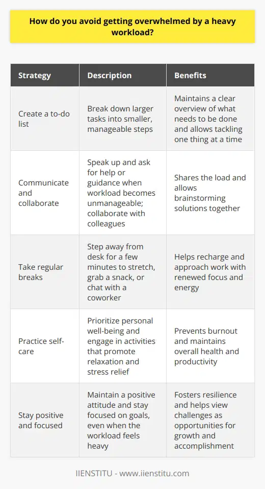 Ive found that the key to managing a heavy workload is to stay organized and prioritize tasks effectively. When Im faced with multiple projects and deadlines, I start by creating a to-do list and breaking down larger tasks into smaller, manageable steps. This helps me maintain a clear overview of what needs to be done and allows me to tackle one thing at a time without getting overwhelmed. Communicate and Collaborate Another strategy I use is to communicate openly with my team and supervisors. If I feel like my workload is becoming unmanageable, I dont hesitate to speak up and ask for help or guidance. Collaborating with colleagues can also be a great way to share the load and brainstorm solutions together. Take Breaks and Practice Self-Care Ive also learned that taking regular breaks is crucial for maintaining productivity and avoiding burnout. When I feel myself starting to get stressed or overwhelmed, I step away from my desk for a few minutes to stretch, grab a snack, or chat with a coworker. These small moments of respite help me recharge and approach my work with renewed focus and energy. Stay Positive and Focused Finally, I try to maintain a positive attitude and stay focused on my goals, even when the workload feels heavy. I remind myself that every challenge is an opportunity to learn and grow, and that by taking things one step at a time, I can accomplish great things. With a combination of organization, communication, self-care, and a can-do mindset, Im confident in my ability to handle even the busiest of workdays.