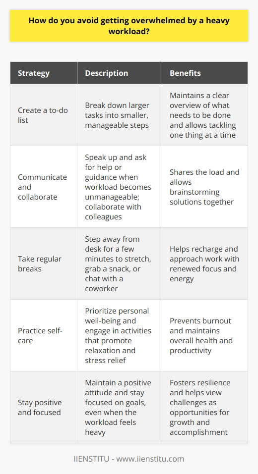 Ive found that the key to managing a heavy workload is to stay organized and prioritize tasks effectively. When Im faced with multiple projects and deadlines, I start by creating a to-do list and breaking down larger tasks into smaller, manageable steps. This helps me maintain a clear overview of what needs to be done and allows me to tackle one thing at a time without getting overwhelmed. Communicate and Collaborate Another strategy I use is to communicate openly with my team and supervisors. If I feel like my workload is becoming unmanageable, I dont hesitate to speak up and ask for help or guidance. Collaborating with colleagues can also be a great way to share the load and brainstorm solutions together. Take Breaks and Practice Self-Care Ive also learned that taking regular breaks is crucial for maintaining productivity and avoiding burnout. When I feel myself starting to get stressed or overwhelmed, I step away from my desk for a few minutes to stretch, grab a snack, or chat with a coworker. These small moments of respite help me recharge and approach my work with renewed focus and energy. Stay Positive and Focused Finally, I try to maintain a positive attitude and stay focused on my goals, even when the workload feels heavy. I remind myself that every challenge is an opportunity to learn and grow, and that by taking things one step at a time, I can accomplish great things. With a combination of organization, communication, self-care, and a can-do mindset, Im confident in my ability to handle even the busiest of workdays.