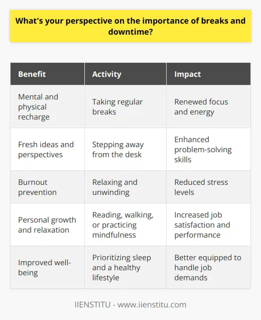 I believe that breaks and downtime are crucial for maintaining productivity, creativity, and overall well-being. In my experience, taking regular breaks helps me recharge mentally and physically, allowing me to approach my work with renewed focus and energy. The Benefits of Taking Breaks When I step away from my desk for a few minutes, I find that I come back with fresh ideas and perspectives. This boosts my problem-solving skills and enables me to tackle challenges more effectively. Moreover, breaks help prevent burnout and reduce stress levels. By giving myself permission to relax and unwind, I can maintain a healthy work-life balance and avoid feeling overwhelmed or exhausted. Maximizing Downtime I believe in making the most of my downtime by engaging in activities that promote personal growth and relaxation. Whether its reading a book, going for a walk, or practicing mindfulness, I find that these moments of self-care contribute to my overall job satisfaction and performance. Additionally, I prioritize getting enough sleep and maintaining a healthy lifestyle outside of work. When Im well-rested and taking care of myself, Im better equipped to handle the demands of my job and bring my best self to the workplace. Balancing Work and Rest Of course, its important to strike a balance between breaks and productivity. Im mindful of deadlines and responsibilities, and I ensure that my downtime doesnt interfere with meeting my goals and objectives. Ultimately, I believe that incorporating breaks and downtime into my workday makes me a more engaged, creative, and resilient employee. By prioritizing self-care and work-life balance, I can contribute to a positive and productive work environment.