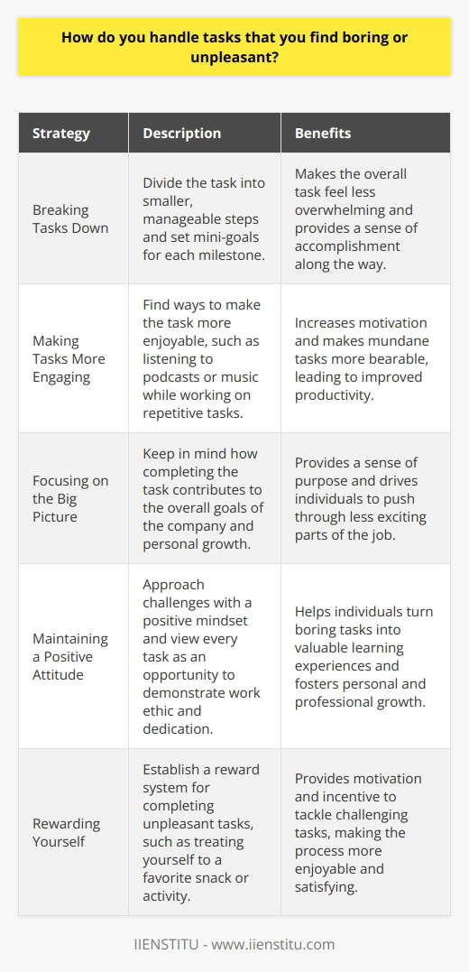 When faced with boring or unpleasant tasks, I try to approach them with a positive mindset. I remind myself that every job has its challenges, and tackling them head-on is part of being a professional. Breaking Tasks Down One strategy I use is breaking the task down into smaller, manageable steps. This helps me focus on one part at a time and makes the overall task feel less overwhelming. I set mini-goals for myself and celebrate each milestone along the way. Finding Ways to Make Tasks More Engaging I also try to find ways to make the task more engaging or enjoyable. For example, if Im working on a repetitive data entry project, I might listen to my favorite podcast or music to keep myself motivated. Ive found that a little creativity can go a long way in making mundane tasks more bearable. Staying Focused on the Big Picture Another thing that helps me is keeping the big picture in mind. I remind myself how completing this task contributes to the overall goals of the company and my personal growth. Knowing that my efforts are making a difference gives me a sense of purpose and drives me to push through the less exciting parts of the job. At the end of the day, I believe that every task, no matter how small or unpleasant, is an opportunity to demonstrate my work ethic and dedication. By approaching challenges with a positive attitude and a willingness to learn, Ive been able to turn boring tasks into valuable learning experiences.