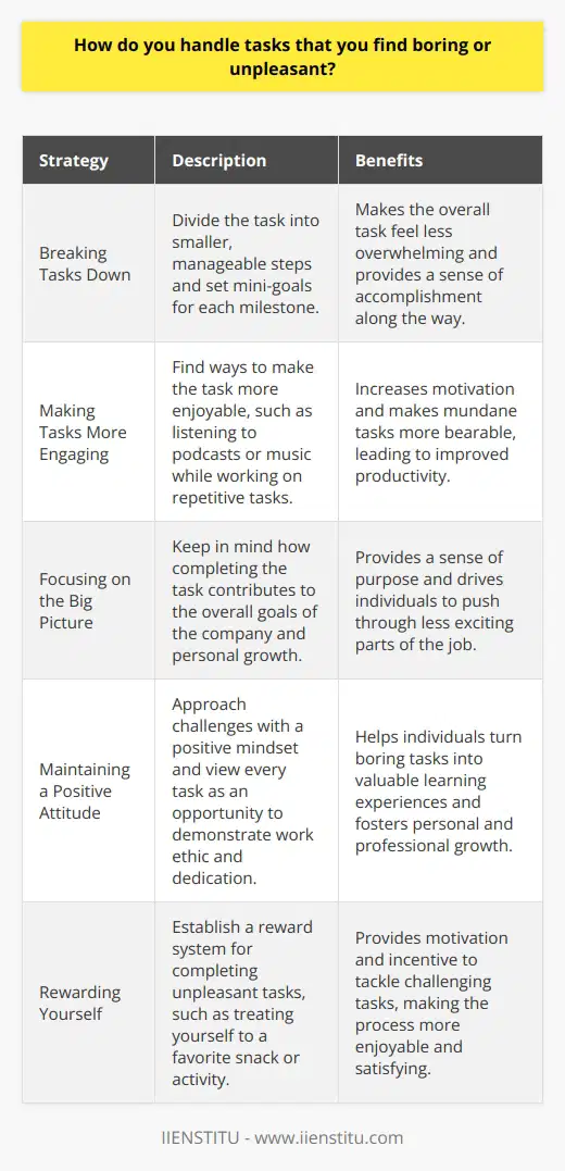 When faced with boring or unpleasant tasks, I try to approach them with a positive mindset. I remind myself that every job has its challenges, and tackling them head-on is part of being a professional. Breaking Tasks Down One strategy I use is breaking the task down into smaller, manageable steps. This helps me focus on one part at a time and makes the overall task feel less overwhelming. I set mini-goals for myself and celebrate each milestone along the way. Finding Ways to Make Tasks More Engaging I also try to find ways to make the task more engaging or enjoyable. For example, if Im working on a repetitive data entry project, I might listen to my favorite podcast or music to keep myself motivated. Ive found that a little creativity can go a long way in making mundane tasks more bearable. Staying Focused on the Big Picture Another thing that helps me is keeping the big picture in mind. I remind myself how completing this task contributes to the overall goals of the company and my personal growth. Knowing that my efforts are making a difference gives me a sense of purpose and drives me to push through the less exciting parts of the job. At the end of the day, I believe that every task, no matter how small or unpleasant, is an opportunity to demonstrate my work ethic and dedication. By approaching challenges with a positive attitude and a willingness to learn, Ive been able to turn boring tasks into valuable learning experiences.
