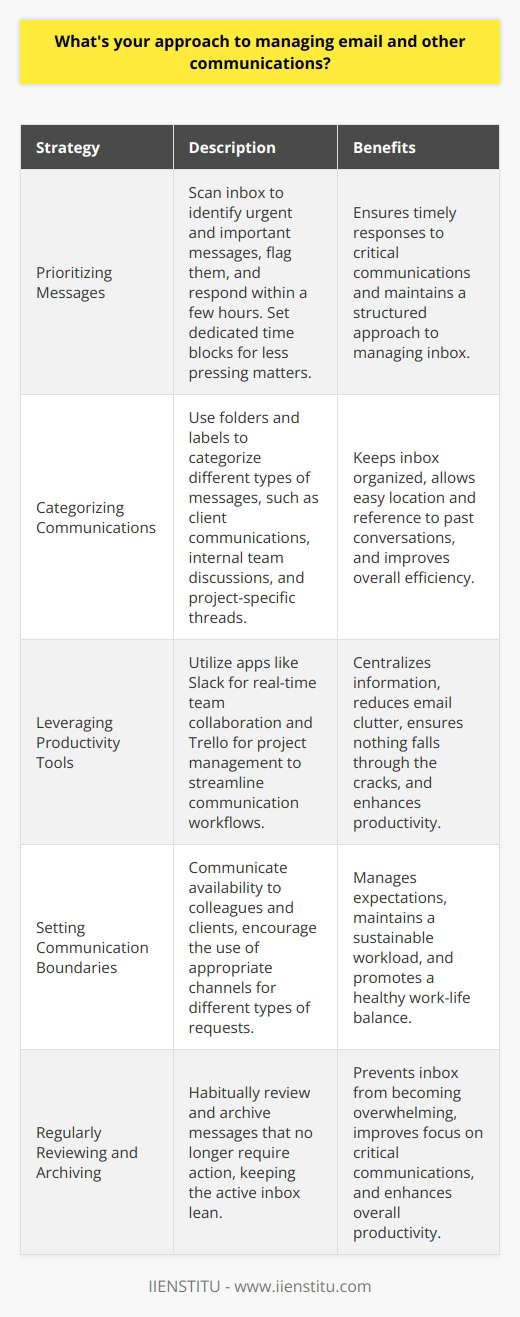 When it comes to managing email and other communications, I have a systematic approach that helps me stay organized and responsive. Here are the key elements of my strategy: Prioritizing Messages I quickly scan through my inbox to identify urgent and important messages that require immediate attention. I flag these emails and aim to respond within a few hours, if possible. For less pressing matters, I set aside dedicated time blocks during the day to read and reply thoughtfully. Categorizing Communications To keep my inbox tidy, I use folders and labels to categorize different types of messages. For example, I have separate folders for client communications, internal team discussions, and project-specific threads. This allows me to easily locate and reference past conversations when needed. Leveraging Productivity Tools Im a big believer in using productivity tools to streamline my communication workflows. I rely on apps like Slack for real-time team collaboration and Trello for project management. These tools help me centralize information, reduce email clutter, and ensure nothing falls through the cracks. Setting Communication Boundaries While I strive to be responsive, I also recognize the importance of setting healthy boundaries. I communicate my availability to colleagues and clients, and I encourage them to use the most appropriate channels for different types of requests. This helps manage expectations and maintain a sustainable workload. Regularly Reviewing and Archiving To prevent my inbox from becoming overwhelming, I make it a habit to regularly review and archive messages that no longer require action. I aim to keep my active inbox as lean as possible, which helps me focus on the most critical communications. By following this approach, Ive been able to effectively manage a high volume of email and other communications in my previous roles. It has allowed me to be responsive, organized, and productive, even in fast-paced work environments.