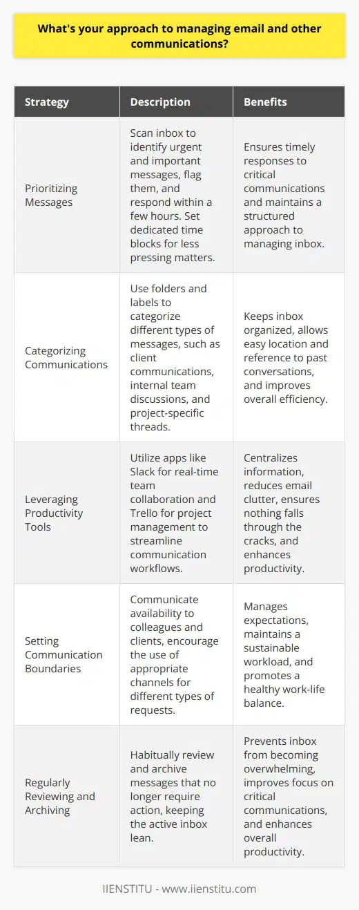 When it comes to managing email and other communications, I have a systematic approach that helps me stay organized and responsive. Here are the key elements of my strategy: Prioritizing Messages I quickly scan through my inbox to identify urgent and important messages that require immediate attention. I flag these emails and aim to respond within a few hours, if possible. For less pressing matters, I set aside dedicated time blocks during the day to read and reply thoughtfully. Categorizing Communications To keep my inbox tidy, I use folders and labels to categorize different types of messages. For example, I have separate folders for client communications, internal team discussions, and project-specific threads. This allows me to easily locate and reference past conversations when needed. Leveraging Productivity Tools Im a big believer in using productivity tools to streamline my communication workflows. I rely on apps like Slack for real-time team collaboration and Trello for project management. These tools help me centralize information, reduce email clutter, and ensure nothing falls through the cracks. Setting Communication Boundaries While I strive to be responsive, I also recognize the importance of setting healthy boundaries. I communicate my availability to colleagues and clients, and I encourage them to use the most appropriate channels for different types of requests. This helps manage expectations and maintain a sustainable workload. Regularly Reviewing and Archiving To prevent my inbox from becoming overwhelming, I make it a habit to regularly review and archive messages that no longer require action. I aim to keep my active inbox as lean as possible, which helps me focus on the most critical communications. By following this approach, Ive been able to effectively manage a high volume of email and other communications in my previous roles. It has allowed me to be responsive, organized, and productive, even in fast-paced work environments.