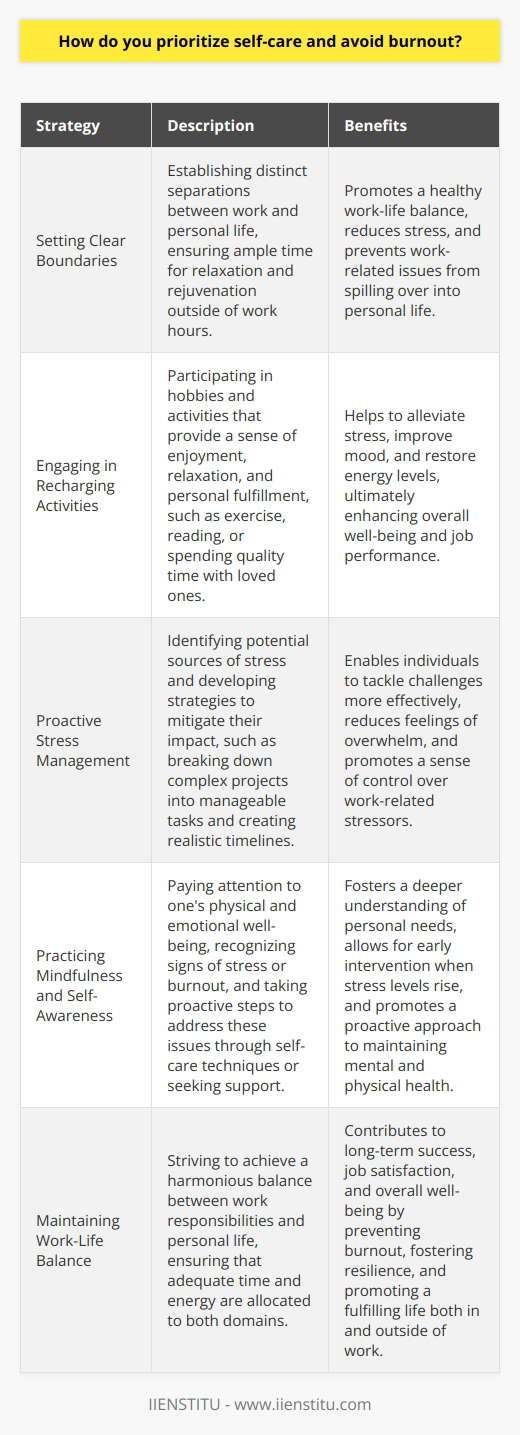 I prioritize self-care by setting clear boundaries between my work and personal life. I make sure to unplug from work during my off-hours and engage in activities that help me recharge, such as exercising, reading, or spending time with loved ones. Proactive Stress Management I also try to manage stress proactively by identifying potential stressors and developing strategies to mitigate them. For example, if I know that a particular project is going to be challenging, I break it down into smaller, more manageable tasks and create a timeline to keep myself on track. Mindfulness and Self-Awareness Another key aspect of avoiding burnout for me is practicing mindfulness and self-awareness. I pay attention to my body and mind, noticing when Im feeling overwhelmed or stressed. When I recognize these signs, I take steps to address them, whether that means taking a short break, delegating tasks, or seeking support from colleagues or a mentor. Maintaining Work-Life Balance Ultimately, I believe that maintaining a healthy work-life balance is essential for long-term success and well-being. By prioritizing self-care and being proactive about managing stress, Im able to bring my best self to work each day and avoid burnout over the long haul.