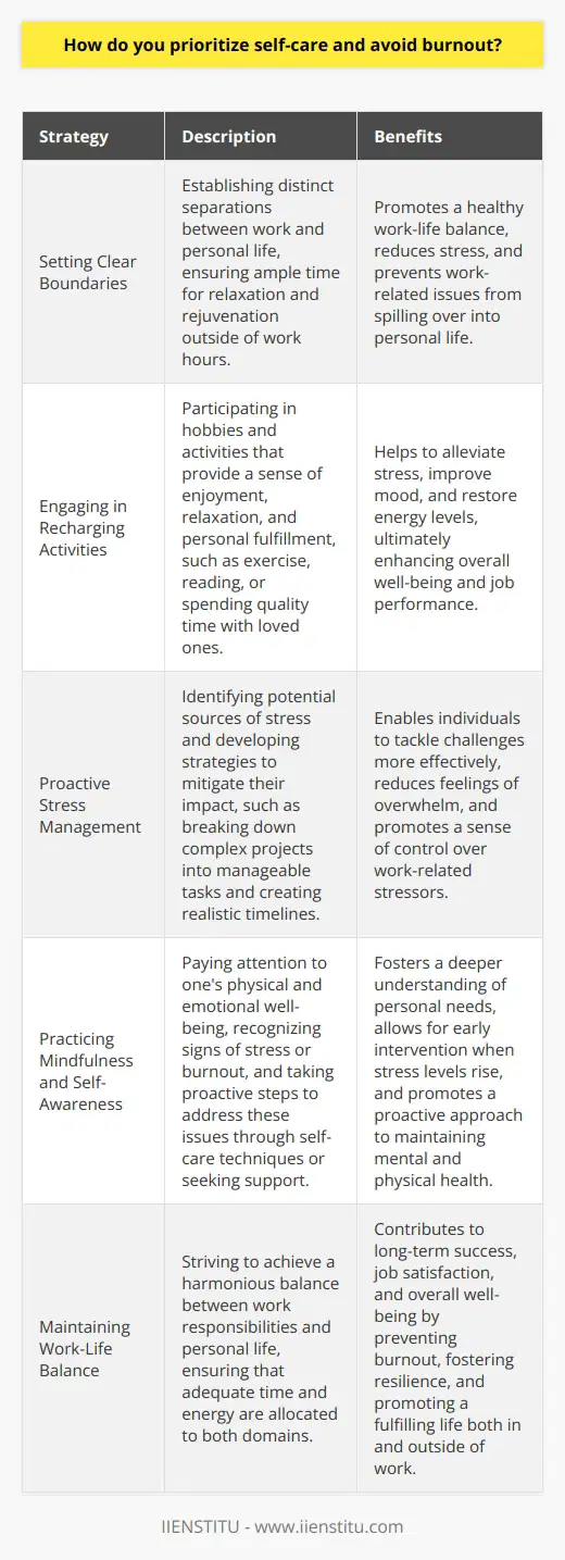 I prioritize self-care by setting clear boundaries between my work and personal life. I make sure to unplug from work during my off-hours and engage in activities that help me recharge, such as exercising, reading, or spending time with loved ones. Proactive Stress Management I also try to manage stress proactively by identifying potential stressors and developing strategies to mitigate them. For example, if I know that a particular project is going to be challenging, I break it down into smaller, more manageable tasks and create a timeline to keep myself on track. Mindfulness and Self-Awareness Another key aspect of avoiding burnout for me is practicing mindfulness and self-awareness. I pay attention to my body and mind, noticing when Im feeling overwhelmed or stressed. When I recognize these signs, I take steps to address them, whether that means taking a short break, delegating tasks, or seeking support from colleagues or a mentor. Maintaining Work-Life Balance Ultimately, I believe that maintaining a healthy work-life balance is essential for long-term success and well-being. By prioritizing self-care and being proactive about managing stress, Im able to bring my best self to work each day and avoid burnout over the long haul.