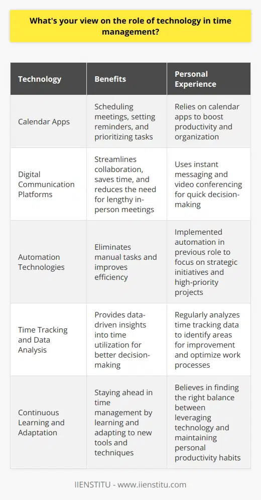 Technology plays a crucial role in effective time management. In my experience, utilizing the right tools and applications can significantly boost productivity and organization. For instance, I rely on calendar apps to schedule meetings, set reminders, and prioritize tasks. Streamlining Communication Digital communication platforms like instant messaging and video conferencing streamline collaboration, saving valuable time. I find that using these tools allows for quick decision-making and reduces the need for lengthy in-person meetings. Automation and Efficiency Automation technologies, such as workflow management systems, eliminate manual tasks and improve efficiency. In my previous role, implementing automation freed up my time to focus on strategic initiatives and high-priority projects. Data-Driven Insights Technology provides data-driven insights into time utilization, enabling better decision-making. I regularly analyze my time tracking data to identify areas for improvement and optimize my work processes. Continuous Learning and Adaptation However, its important to note that technology is constantly evolving. I believe in continuously learning and adapting to new tools and techniques to stay ahead in time management. Its about finding the right balance between leveraging technology and maintaining personal productivity habits. In conclusion, I view technology as an essential ally in effective time management. When used strategically, it can greatly enhance our ability to prioritize, streamline, and optimize our time for maximum impact.