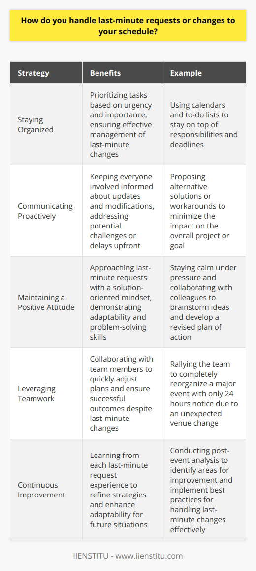 I handle last-minute requests or changes to my schedule by remaining flexible and adaptable. I understand that unexpected situations can arise, and Im always willing to adjust my plans to accommodate them. Staying Organized Keeping my tasks and priorities organized is key to managing last-minute changes effectively. I use tools like calendars and to-do lists to stay on top of my responsibilities and deadlines. When a new request comes in, I quickly assess how it fits into my current workload. I prioritize tasks based on their urgency and importance, making sure to communicate any necessary adjustments to my team or supervisor. Communicating Proactively Open communication is essential when dealing with last-minute changes. I make sure to keep everyone involved informed about any updates or modifications to the plan. If I foresee any potential challenges or delays due to the change, I address them upfront. I propose alternative solutions or workarounds to minimize the impact on the overall project or goal. Maintaining a Positive Attitude I approach last-minute requests with a positive and solution-oriented mindset. Instead of getting stressed or overwhelmed, I see them as opportunities to demonstrate my adaptability and problem-solving skills. I stay calm under pressure and focus on finding the best way forward. I collaborate with my colleagues to brainstorm ideas and develop a revised plan of action. In my previous role, I once had to completely reorganize a major event with only 24 hours notice due to an unexpected venue change. By staying level-headed, communicating clearly with all stakeholders, and rallying my team, we successfully pulled off the event without a hitch. It was a testament to the power of flexibility and teamwork.