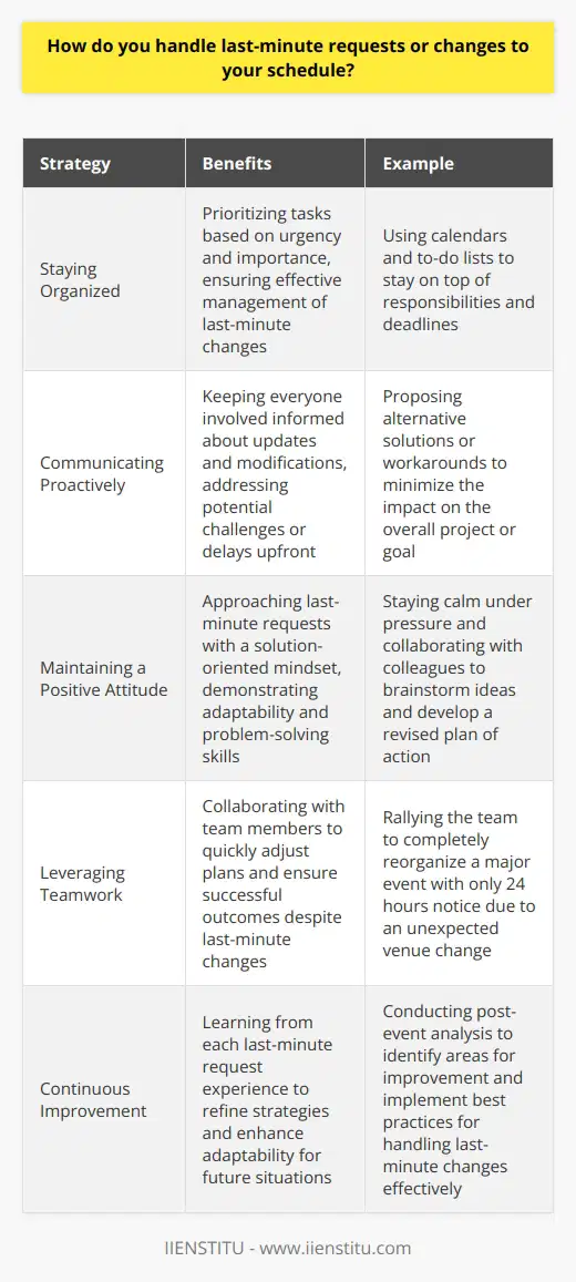 I handle last-minute requests or changes to my schedule by remaining flexible and adaptable. I understand that unexpected situations can arise, and Im always willing to adjust my plans to accommodate them. Staying Organized Keeping my tasks and priorities organized is key to managing last-minute changes effectively. I use tools like calendars and to-do lists to stay on top of my responsibilities and deadlines. When a new request comes in, I quickly assess how it fits into my current workload. I prioritize tasks based on their urgency and importance, making sure to communicate any necessary adjustments to my team or supervisor. Communicating Proactively Open communication is essential when dealing with last-minute changes. I make sure to keep everyone involved informed about any updates or modifications to the plan. If I foresee any potential challenges or delays due to the change, I address them upfront. I propose alternative solutions or workarounds to minimize the impact on the overall project or goal. Maintaining a Positive Attitude I approach last-minute requests with a positive and solution-oriented mindset. Instead of getting stressed or overwhelmed, I see them as opportunities to demonstrate my adaptability and problem-solving skills. I stay calm under pressure and focus on finding the best way forward. I collaborate with my colleagues to brainstorm ideas and develop a revised plan of action. In my previous role, I once had to completely reorganize a major event with only 24 hours notice due to an unexpected venue change. By staying level-headed, communicating clearly with all stakeholders, and rallying my team, we successfully pulled off the event without a hitch. It was a testament to the power of flexibility and teamwork.