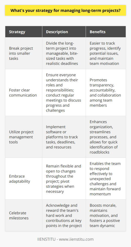 When managing long-term projects, I focus on clear communication, regular check-ins, and adaptability. I start by breaking the project down into smaller, manageable tasks and setting realistic deadlines for each one. Collaboration is Key I believe in the power of teamwork. I make sure everyone understands their roles and responsibilities from the get-go. We have weekly meetings to discuss progress, challenges, and brainstorm solutions together. Staying Organized Im a bit of an organization freak. I use project management tools to keep track of tasks, deadlines, and resources. This helps me stay on top of everything and quickly identify any potential roadblocks. Embracing Change In my experience, no project goes exactly as planned. Ive learned to be flexible and adapt to changes along the way. If something isnt working, Im not afraid to pivot and try a different approach. Celebrating Milestones I think its important to celebrate the small wins along the way. When we hit a milestone, I make sure to acknowledge everyones hard work and contributions. It keeps the team motivated and energized for the next phase of the project. At the end of the day, managing long-term projects is all about communication, collaboration, and being able to roll with the punches. Ive found that by staying organized, being adaptable, and celebrating progress, I can successfully guide my team to the finish line.