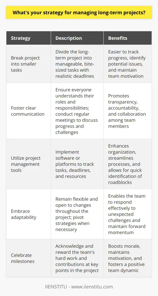 When managing long-term projects, I focus on clear communication, regular check-ins, and adaptability. I start by breaking the project down into smaller, manageable tasks and setting realistic deadlines for each one. Collaboration is Key I believe in the power of teamwork. I make sure everyone understands their roles and responsibilities from the get-go. We have weekly meetings to discuss progress, challenges, and brainstorm solutions together. Staying Organized Im a bit of an organization freak. I use project management tools to keep track of tasks, deadlines, and resources. This helps me stay on top of everything and quickly identify any potential roadblocks. Embracing Change In my experience, no project goes exactly as planned. Ive learned to be flexible and adapt to changes along the way. If something isnt working, Im not afraid to pivot and try a different approach. Celebrating Milestones I think its important to celebrate the small wins along the way. When we hit a milestone, I make sure to acknowledge everyones hard work and contributions. It keeps the team motivated and energized for the next phase of the project. At the end of the day, managing long-term projects is all about communication, collaboration, and being able to roll with the punches. Ive found that by staying organized, being adaptable, and celebrating progress, I can successfully guide my team to the finish line.