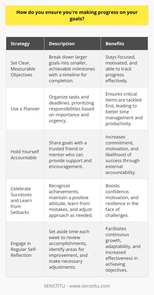 I ensure Im making progress on my goals by setting clear, measurable objectives and regularly tracking my performance. I break down larger goals into smaller, achievable milestones and create a timeline for completion. This allows me to stay focused and motivated. Staying Organized and Accountable To stay on track, I use a planner to organize my tasks and deadlines. I prioritize my responsibilities based on importance and urgency, ensuring that I tackle the most critical items first. Additionally, I hold myself accountable by sharing my goals with a trusted friend or mentor who can provide support and encouragement along the way. Celebrating Successes and Learning from Setbacks I believe in celebrating my successes, no matter how small they may seem. Recognizing my achievements boosts my confidence and motivation to continue pushing forward. However, I also understand that setbacks are a natural part of the process. When faced with challenges, I try to maintain a positive attitude, learn from my mistakes, and adjust my approach as needed. Continuous Self-Reflection and Improvement Regular self-reflection is key to ensuring that Im making progress on my goals. I set aside time each week to review my accomplishments, identify areas for improvement, and make any necessary adjustments to my plan. By continuously evaluating my performance and seeking opportunities for growth, I can stay on track and achieve my objectives more effectively.