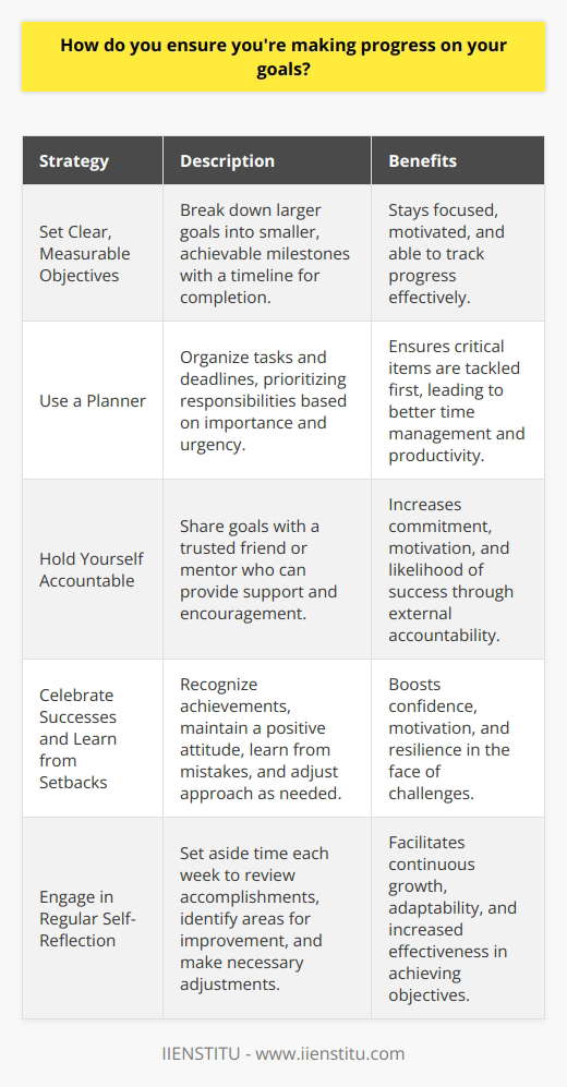 I ensure Im making progress on my goals by setting clear, measurable objectives and regularly tracking my performance. I break down larger goals into smaller, achievable milestones and create a timeline for completion. This allows me to stay focused and motivated. Staying Organized and Accountable To stay on track, I use a planner to organize my tasks and deadlines. I prioritize my responsibilities based on importance and urgency, ensuring that I tackle the most critical items first. Additionally, I hold myself accountable by sharing my goals with a trusted friend or mentor who can provide support and encouragement along the way. Celebrating Successes and Learning from Setbacks I believe in celebrating my successes, no matter how small they may seem. Recognizing my achievements boosts my confidence and motivation to continue pushing forward. However, I also understand that setbacks are a natural part of the process. When faced with challenges, I try to maintain a positive attitude, learn from my mistakes, and adjust my approach as needed. Continuous Self-Reflection and Improvement Regular self-reflection is key to ensuring that Im making progress on my goals. I set aside time each week to review my accomplishments, identify areas for improvement, and make any necessary adjustments to my plan. By continuously evaluating my performance and seeking opportunities for growth, I can stay on track and achieve my objectives more effectively.