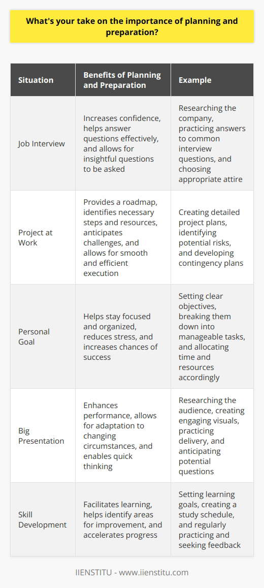 I believe that planning and preparation are essential for achieving success in any endeavor. Whether its a job interview, a project at work, or a personal goal, taking the time to plan and prepare can make all the difference. The Benefits of Planning When you plan, you give yourself a roadmap to follow. You identify the steps you need to take, the resources youll require, and the potential obstacles you may face. This helps you stay focused and organized, reducing stress and increasing your chances of success. I remember when I was preparing for my first job interview after college. I spent hours researching the company, practicing my answers to common interview questions, and choosing the perfect outfit. When the day of the interview arrived, I felt confident and prepared. I was able to answer the interviewers questions with ease and even ask some insightful questions of my own. I truly believe that my planning and preparation played a huge role in helping me land that job. The Power of Preparation Preparation is all about putting in the work upfront so that you can perform at your best when it matters most. Its about anticipating challenges and developing strategies to overcome them. When youre prepared, youre able to adapt to changing circumstances and think on your feet. In my current role as a project manager, Ive seen firsthand how preparation can make or break a project. Before we begin any new initiative, my team and I spend time creating detailed project plans, identifying potential risks, and developing contingency plans. This preparation allows us to execute the project smoothly and efficiently, even when unexpected issues arise. The Bottom Line At the end of the day, planning and preparation are about setting yourself up for success. They require time, effort, and discipline, but the payoff is well worth it. Whether youre preparing for a job interview, a big presentation, or a personal goal, investing in planning and preparation will help you achieve your desired outcome.