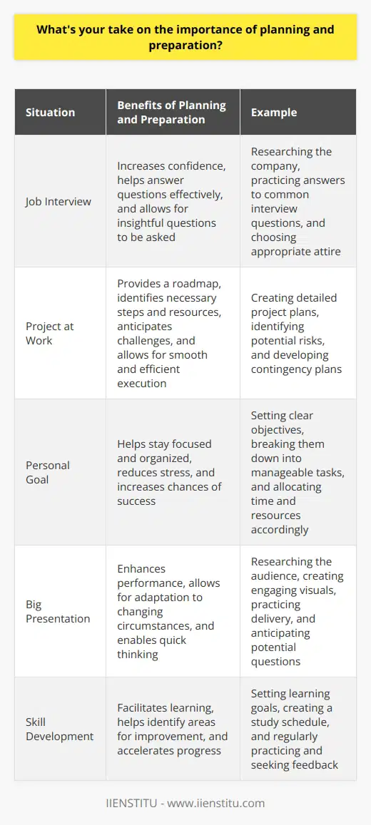 I believe that planning and preparation are essential for achieving success in any endeavor. Whether its a job interview, a project at work, or a personal goal, taking the time to plan and prepare can make all the difference. The Benefits of Planning When you plan, you give yourself a roadmap to follow. You identify the steps you need to take, the resources youll require, and the potential obstacles you may face. This helps you stay focused and organized, reducing stress and increasing your chances of success. I remember when I was preparing for my first job interview after college. I spent hours researching the company, practicing my answers to common interview questions, and choosing the perfect outfit. When the day of the interview arrived, I felt confident and prepared. I was able to answer the interviewers questions with ease and even ask some insightful questions of my own. I truly believe that my planning and preparation played a huge role in helping me land that job. The Power of Preparation Preparation is all about putting in the work upfront so that you can perform at your best when it matters most. Its about anticipating challenges and developing strategies to overcome them. When youre prepared, youre able to adapt to changing circumstances and think on your feet. In my current role as a project manager, Ive seen firsthand how preparation can make or break a project. Before we begin any new initiative, my team and I spend time creating detailed project plans, identifying potential risks, and developing contingency plans. This preparation allows us to execute the project smoothly and efficiently, even when unexpected issues arise. The Bottom Line At the end of the day, planning and preparation are about setting yourself up for success. They require time, effort, and discipline, but the payoff is well worth it. Whether youre preparing for a job interview, a big presentation, or a personal goal, investing in planning and preparation will help you achieve your desired outcome.