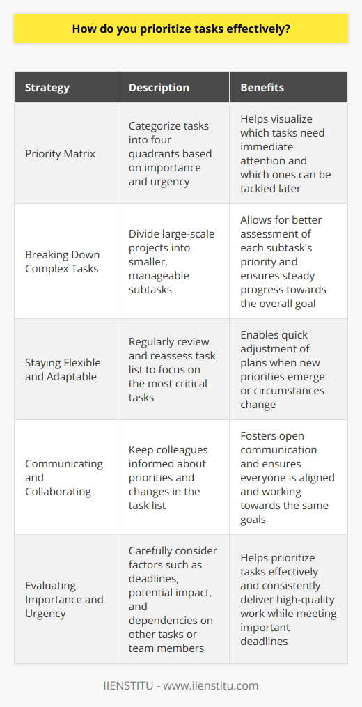 Effective Task Prioritization I believe that effective task prioritization is essential for achieving goals and meeting deadlines. In my experience, Ive found that the key to prioritizing tasks effectively is to first understand the importance and urgency of each task. I take the time to carefully evaluate each task and consider factors such as deadlines, potential impact, and dependencies on other tasks or team members. Creating a Priority Matrix One strategy that has worked well for me is creating a priority matrix. I categorize tasks into four quadrants based on their importance and urgency: high importance/high urgency, high importance/low urgency, low importance/high urgency, and low importance/low urgency. This helps me visualize which tasks need immediate attention and which ones can be tackled later. Breaking Down Complex Tasks When faced with complex or large-scale projects, I break them down into smaller, manageable tasks. By doing this, I can better assess the priority of each subtask and ensure that Im making steady progress towards the overall goal. It also helps me identify any potential roadblocks or dependencies that may impact the project timeline. Staying Flexible and Adaptable Ive learned that priorities can shift unexpectedly, so its important to stay flexible and adaptable. I regularly review and reassess my task list to ensure that Im focusing on the most critical tasks at any given time. If new priorities emerge or circumstances change, Im not afraid to adjust my plan accordingly. Communicating and Collaborating Effective task prioritization also involves clear communication and collaboration with team members. I make sure to keep my colleagues informed about my priorities and any changes in the task list. By fostering open communication, we can work together to ensure that everyone is aligned and working towards the same goals. Ultimately, prioritizing tasks effectively is about being strategic, organized, and adaptable. By constantly evaluating the importance and urgency of each task, breaking down complex projects, and staying flexible, Im able to consistently deliver high-quality work and meet important deadlines.