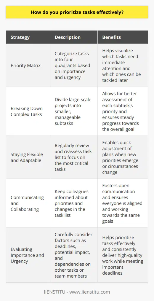 Effective Task Prioritization I believe that effective task prioritization is essential for achieving goals and meeting deadlines. In my experience, Ive found that the key to prioritizing tasks effectively is to first understand the importance and urgency of each task. I take the time to carefully evaluate each task and consider factors such as deadlines, potential impact, and dependencies on other tasks or team members. Creating a Priority Matrix One strategy that has worked well for me is creating a priority matrix. I categorize tasks into four quadrants based on their importance and urgency: high importance/high urgency, high importance/low urgency, low importance/high urgency, and low importance/low urgency. This helps me visualize which tasks need immediate attention and which ones can be tackled later. Breaking Down Complex Tasks When faced with complex or large-scale projects, I break them down into smaller, manageable tasks. By doing this, I can better assess the priority of each subtask and ensure that Im making steady progress towards the overall goal. It also helps me identify any potential roadblocks or dependencies that may impact the project timeline. Staying Flexible and Adaptable Ive learned that priorities can shift unexpectedly, so its important to stay flexible and adaptable. I regularly review and reassess my task list to ensure that Im focusing on the most critical tasks at any given time. If new priorities emerge or circumstances change, Im not afraid to adjust my plan accordingly. Communicating and Collaborating Effective task prioritization also involves clear communication and collaboration with team members. I make sure to keep my colleagues informed about my priorities and any changes in the task list. By fostering open communication, we can work together to ensure that everyone is aligned and working towards the same goals. Ultimately, prioritizing tasks effectively is about being strategic, organized, and adaptable. By constantly evaluating the importance and urgency of each task, breaking down complex projects, and staying flexible, Im able to consistently deliver high-quality work and meet important deadlines.