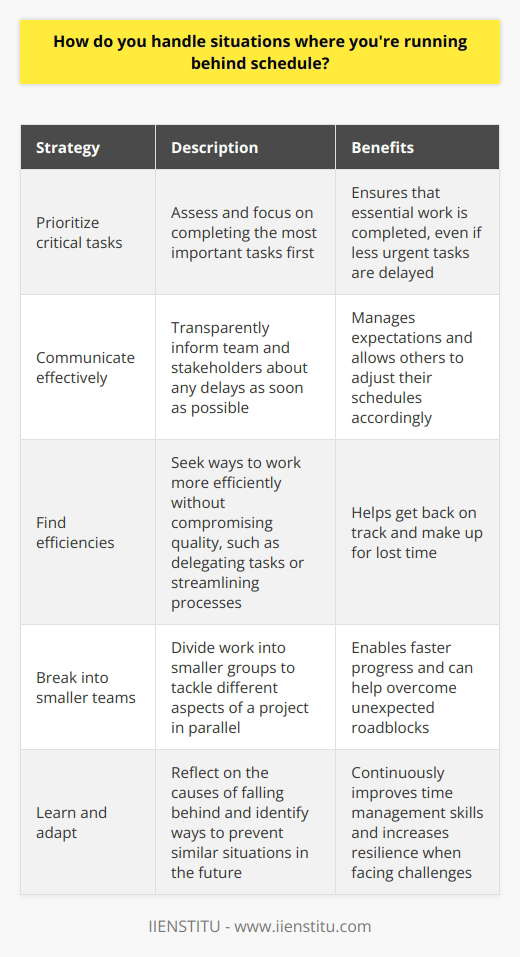 When faced with situations where Im running behind schedule, I prioritize tasks and communicate effectively. First, I quickly assess which tasks are most critical and focus on completing those first. This ensures that the most important work gets done, even if some less urgent tasks need to be pushed back. Communicate with the Team I also make sure to communicate any delays to my team and stakeholders as soon as possible. Being transparent about the situation helps manage expectations and allows others to adjust their own schedules if needed. Ive found that people are usually understanding when you keep them in the loop. Find Efficiencies To get back on track, I look for ways to work more efficiently without sacrificing quality. This might involve delegating tasks, streamlining processes, or finding creative solutions. For example, in my last role, we were falling behind on a big project due to some unexpected roadblocks. I suggested we break into smaller teams to tackle different aspects in parallel, which helped us make up lost time. Learn and Adapt Finally, I always reflect on why I fell behind in the first place and think about how to prevent similar situations in the future. Was it due to overly optimistic planning? Unexpected issues? Identifying the root causes helps me continuously improve my time management skills and become more resilient when challenges arise.