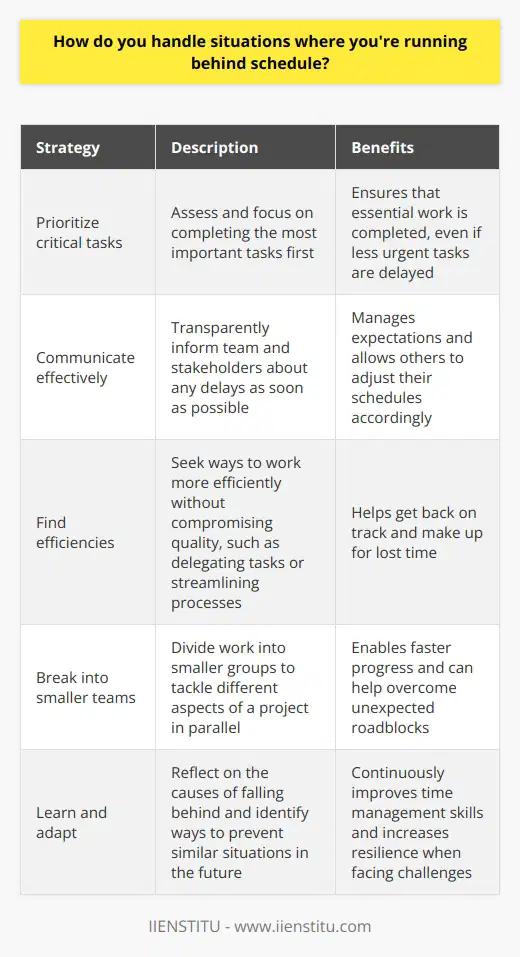 When faced with situations where Im running behind schedule, I prioritize tasks and communicate effectively. First, I quickly assess which tasks are most critical and focus on completing those first. This ensures that the most important work gets done, even if some less urgent tasks need to be pushed back. Communicate with the Team I also make sure to communicate any delays to my team and stakeholders as soon as possible. Being transparent about the situation helps manage expectations and allows others to adjust their own schedules if needed. Ive found that people are usually understanding when you keep them in the loop. Find Efficiencies To get back on track, I look for ways to work more efficiently without sacrificing quality. This might involve delegating tasks, streamlining processes, or finding creative solutions. For example, in my last role, we were falling behind on a big project due to some unexpected roadblocks. I suggested we break into smaller teams to tackle different aspects in parallel, which helped us make up lost time. Learn and Adapt Finally, I always reflect on why I fell behind in the first place and think about how to prevent similar situations in the future. Was it due to overly optimistic planning? Unexpected issues? Identifying the root causes helps me continuously improve my time management skills and become more resilient when challenges arise.