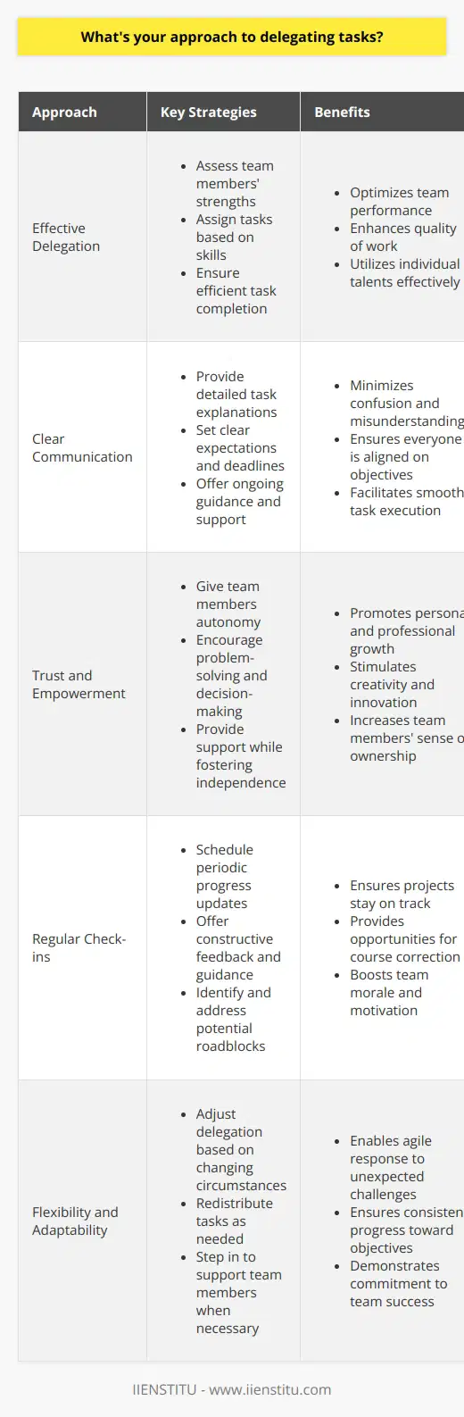 Effective Delegation When it comes to delegating tasks, I believe in playing to team members strengths. I assess each persons skills and assign responsibilities accordingly. This ensures that tasks are completed efficiently and with high quality. Clear Communication I always strive for clear, direct communication when delegating. I explain the task, expectations, and deadlines upfront. This prevents confusion and keeps everyone on the same page. Im always available to answer questions and provide guidance as needed. Trust and Empowerment I trust my team and empower them to take ownership of their work. While Im there to support, I give them space to problem-solve and make decisions. This fosters growth, creativity, and a sense of accountability. Regular Check-ins I schedule regular check-ins to monitor progress without micromanaging. These brief meetings allow me to offer feedback, troubleshoot issues, and ensure were on track. They also create opportunities to recognize achievements and keep morale high. Flexibility and Adaptability I understand that circumstances can change unexpectedly. I remain flexible and adapt delegation as needed. If a team member is overloaded or facing challenges, I redistribute tasks or pitch in myself. The goal is always to meet objectives while supporting my team.