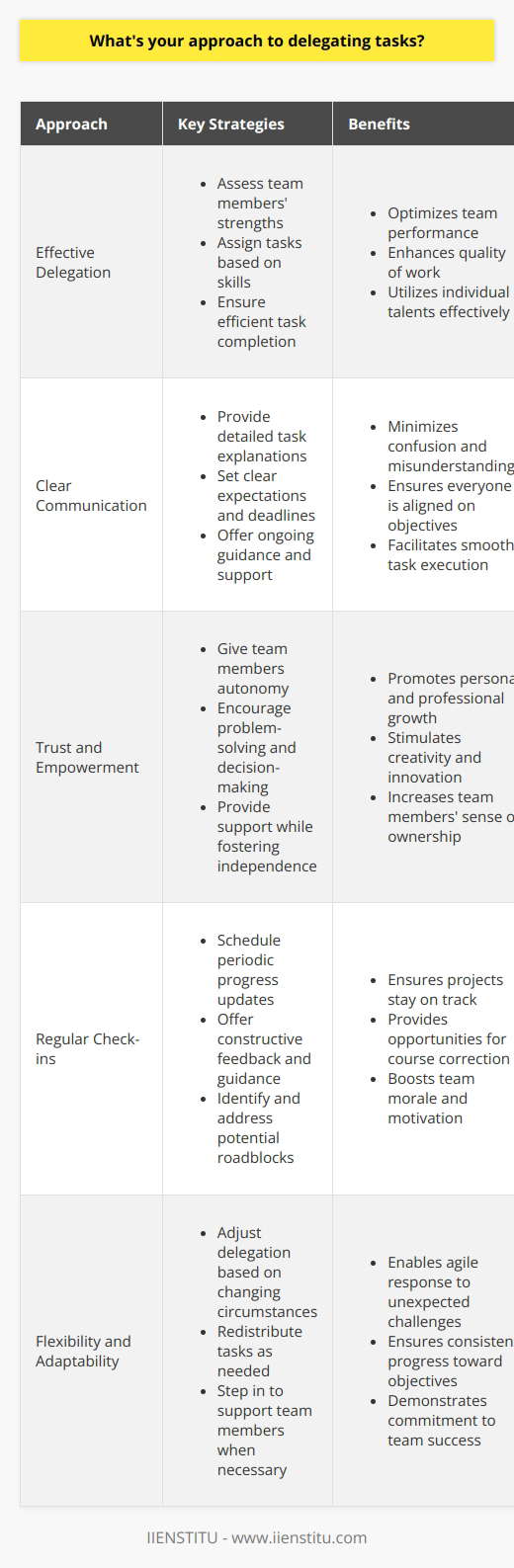 Effective Delegation When it comes to delegating tasks, I believe in playing to team members strengths. I assess each persons skills and assign responsibilities accordingly. This ensures that tasks are completed efficiently and with high quality. Clear Communication I always strive for clear, direct communication when delegating. I explain the task, expectations, and deadlines upfront. This prevents confusion and keeps everyone on the same page. Im always available to answer questions and provide guidance as needed. Trust and Empowerment I trust my team and empower them to take ownership of their work. While Im there to support, I give them space to problem-solve and make decisions. This fosters growth, creativity, and a sense of accountability. Regular Check-ins I schedule regular check-ins to monitor progress without micromanaging. These brief meetings allow me to offer feedback, troubleshoot issues, and ensure were on track. They also create opportunities to recognize achievements and keep morale high. Flexibility and Adaptability I understand that circumstances can change unexpectedly. I remain flexible and adapt delegation as needed. If a team member is overloaded or facing challenges, I redistribute tasks or pitch in myself. The goal is always to meet objectives while supporting my team.